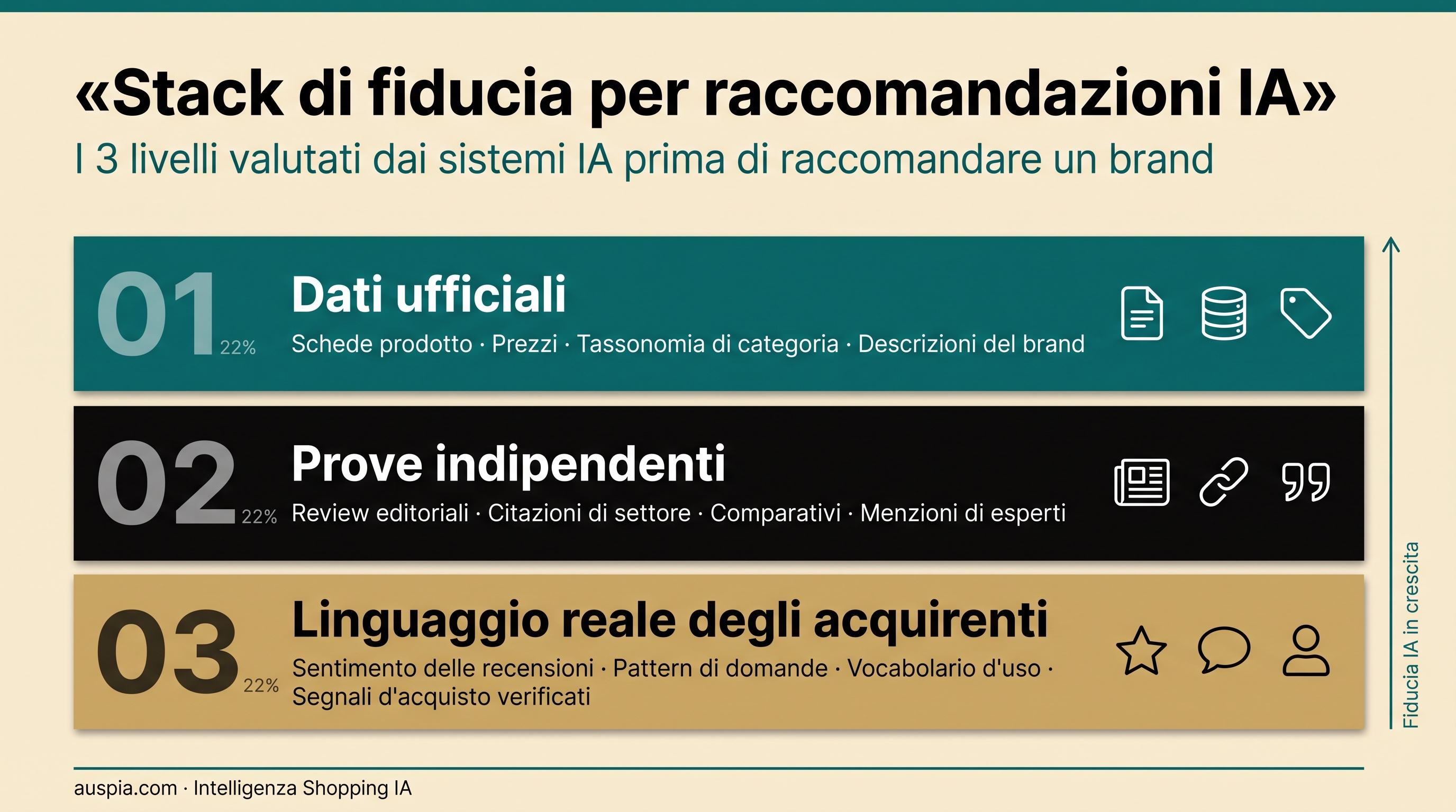 Infografica dello stack di fiducia per raccomandazioni IA con dati ufficiali, prove indipendenti e linguaggio reale degli acquirenti.