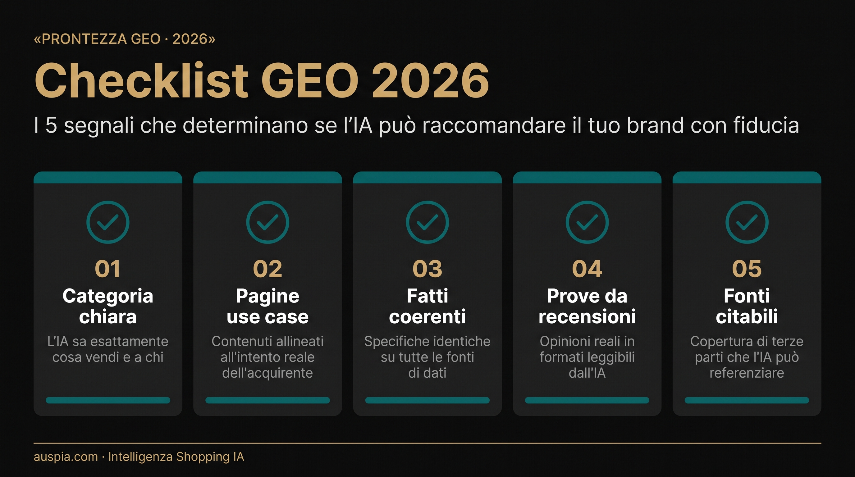 Dashboard di readiness GEO 2026 con cinque segnali: categoria chiara, pagine di caso d'uso, fatti prodotto coerenti, prove da recensioni e fonti citabili.
