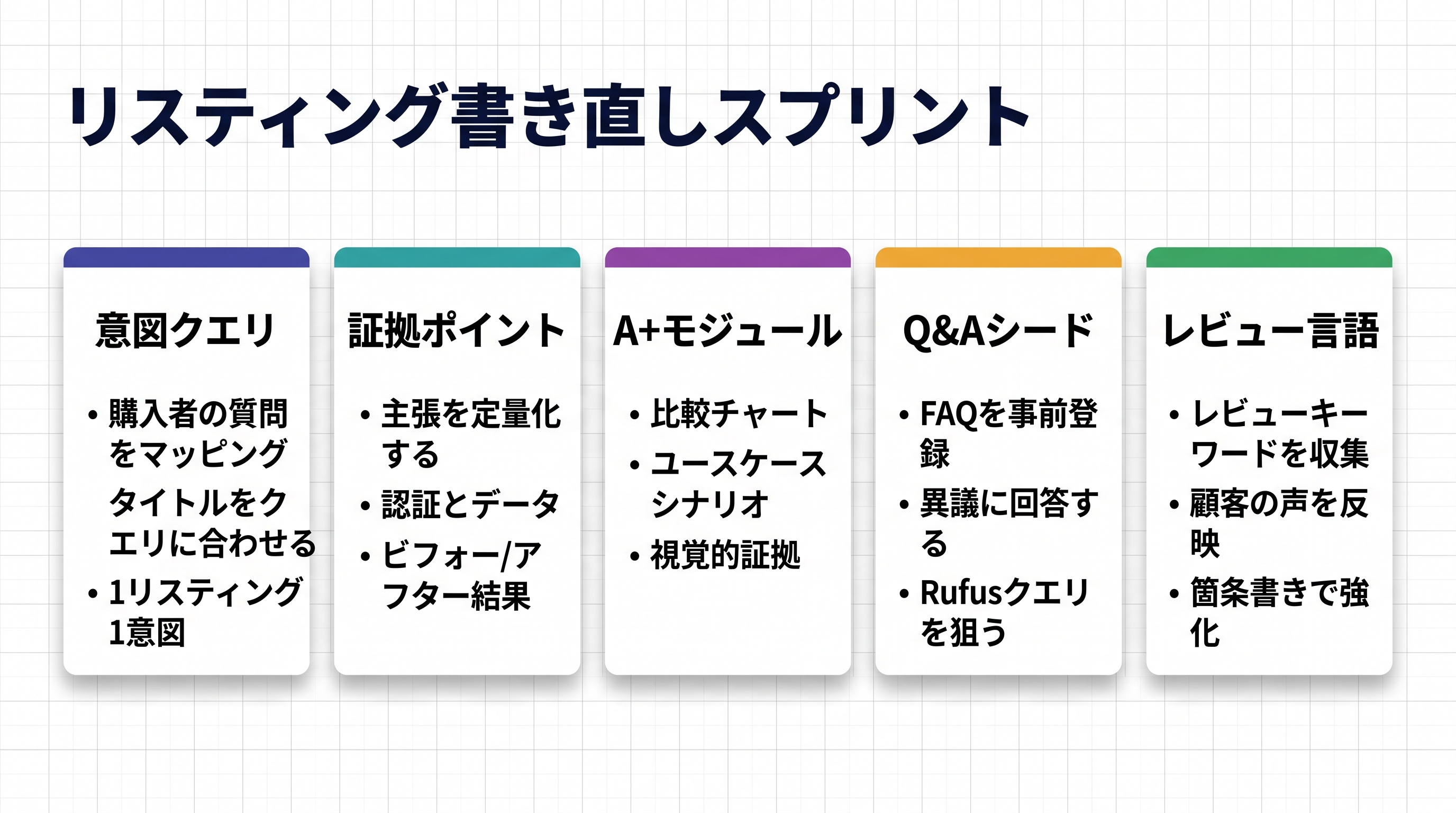 クエリ、証拠、モジュール、Q&Aシード、レビュー語彙を示すListing書き直しスプリントのダッシュボード