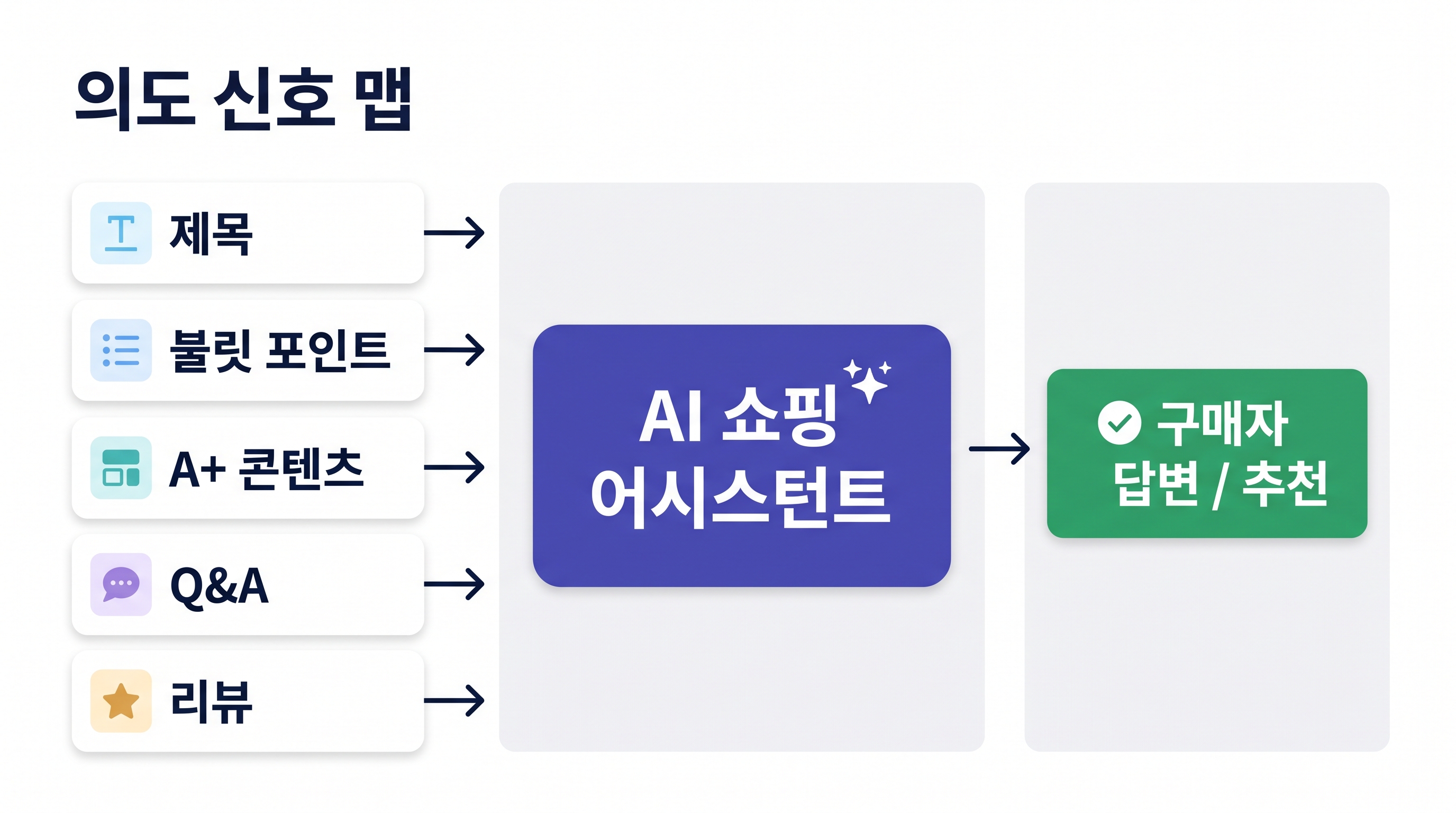 쇼핑객 의도, AI 쇼핑 어시스턴트, 상품 증거, 추천 경로를 보여주는 Amazon GEO 2026 워크플로