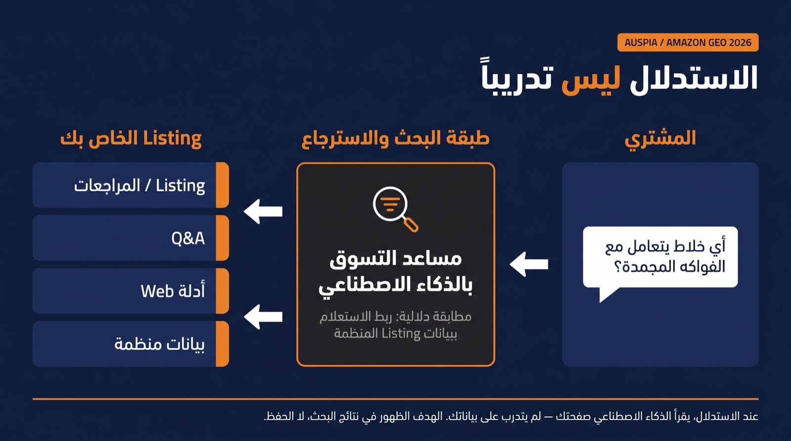 رسم يوضح أن محادثات التسوق بالذكاء الاصطناعي في Amazon تسترجع حقائق المنتج وقت الاستدلال بدلاً من التعلم من prompts مكررة