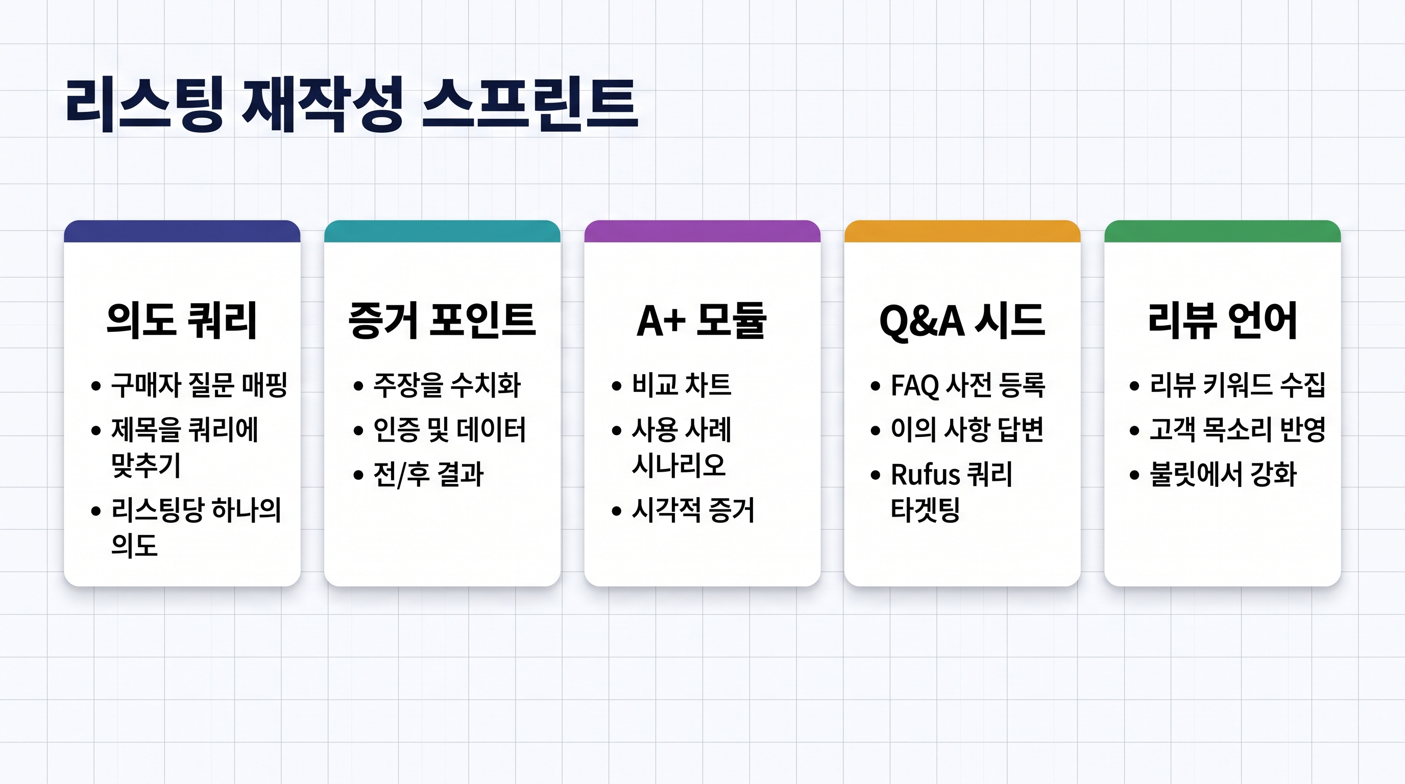 쿼리, 증거, 모듈, Q&A 시드, 리뷰 언어를 보여주는 Listing 재작성 스프린트 대시보드