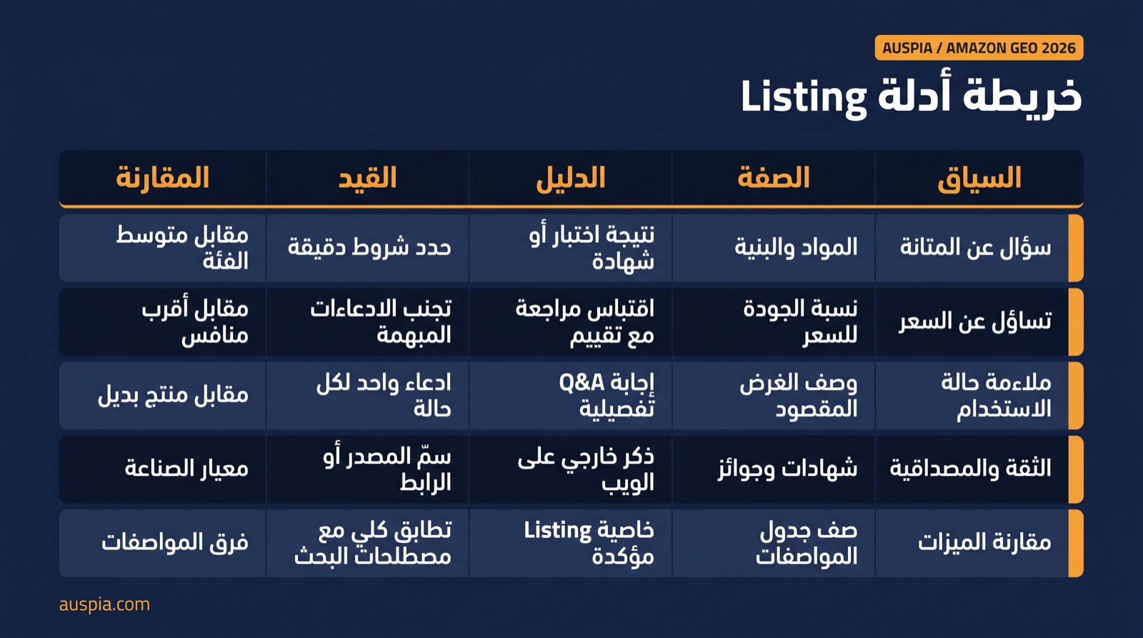 قائمة تحقق تعرض كتل الأدلة الخمس التي يجب على بائعي Amazon تنظيمها من أجل GEO: السياق، الصفة، الدليل، القيد، والمقارنة