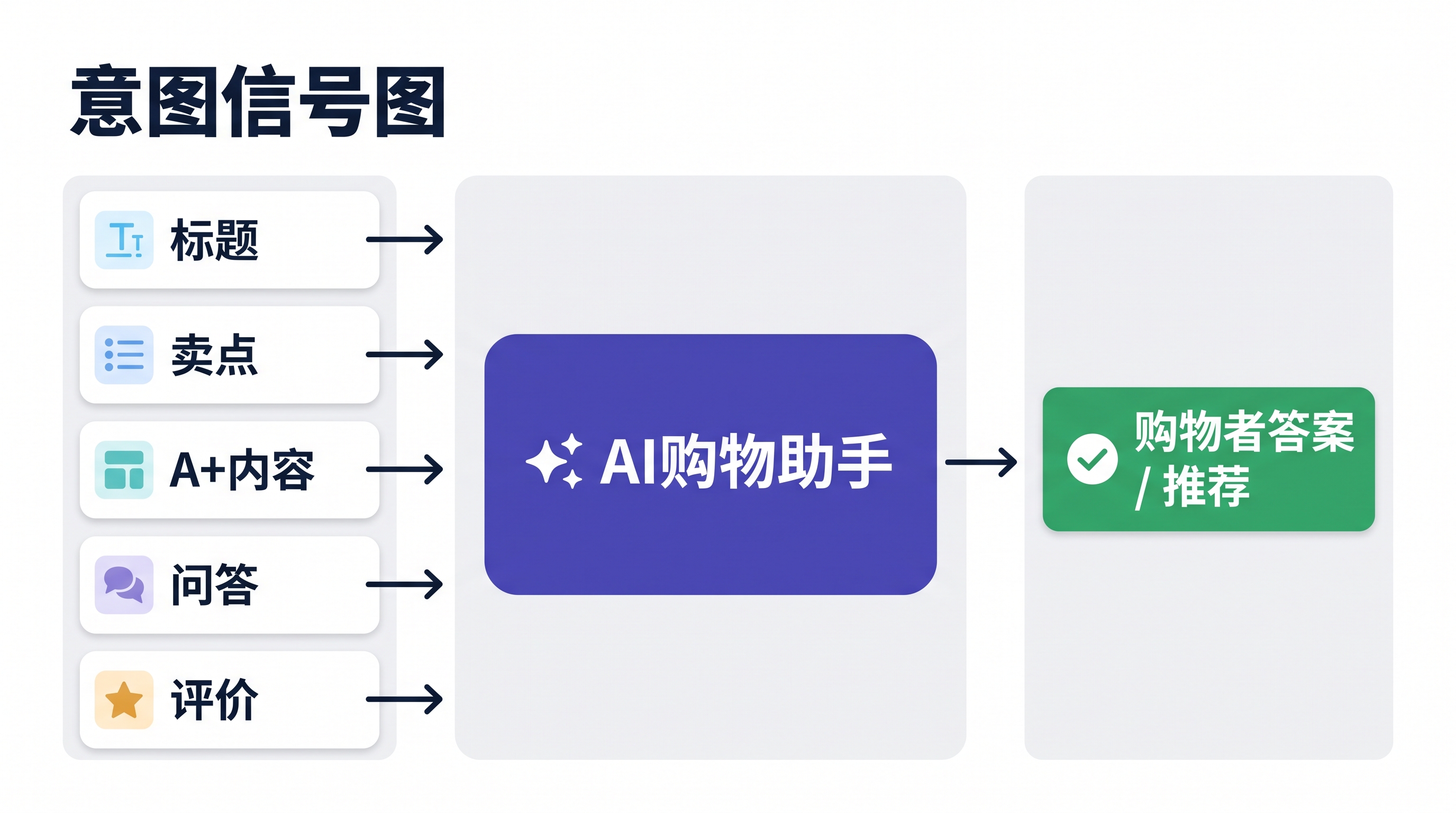 Amazon GEO 2026 工作流：买家意图、AI 导购、商品证据和推荐路径