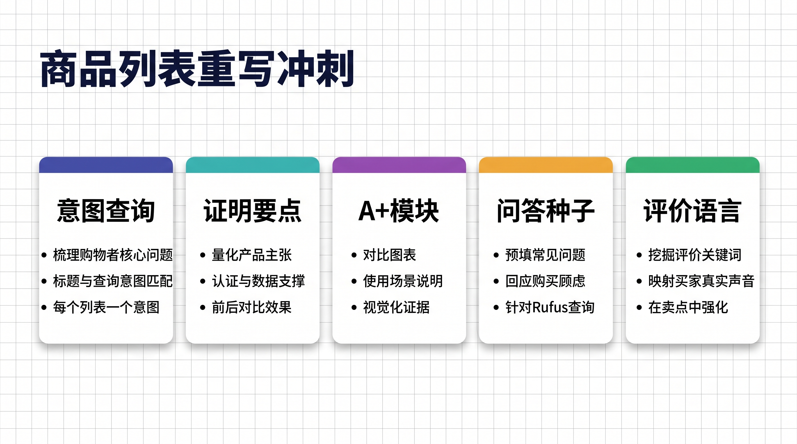 Listing 重写冲刺看板：问题、证据、模块、Q&A 种子和评论语言
