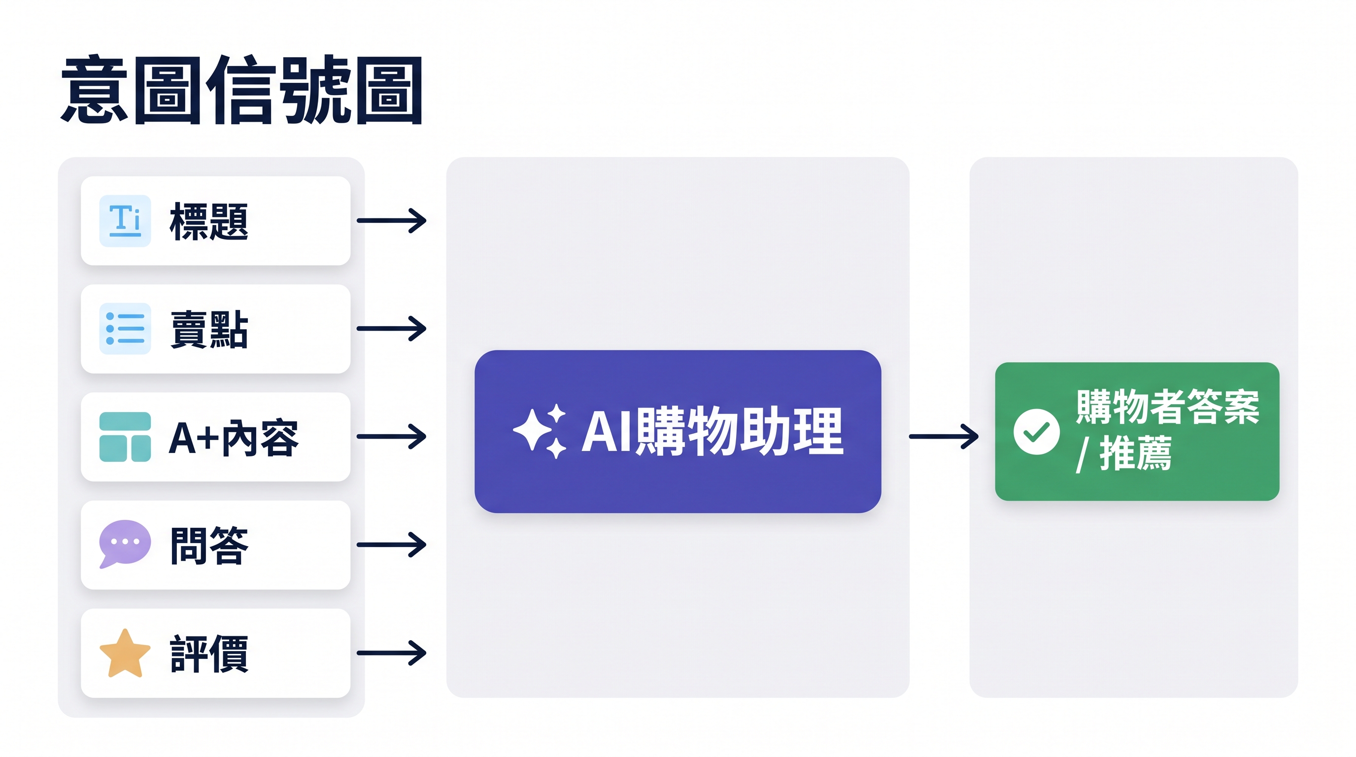 Amazon GEO 2026 工作流：買家意圖、AI 導購、商品證據與推薦路徑