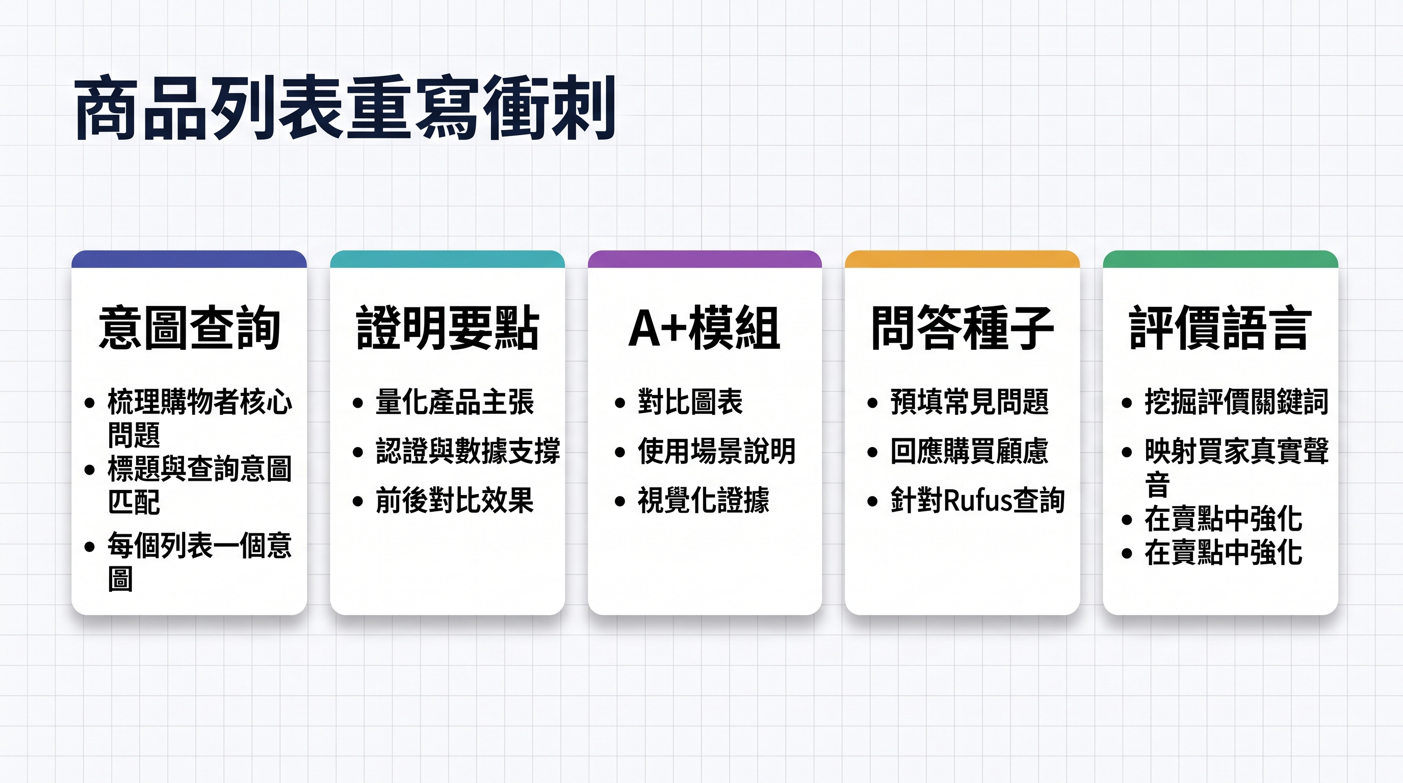 Listing 重寫衝刺看板：問題、證據、模組、Q&A 種子和評論語言