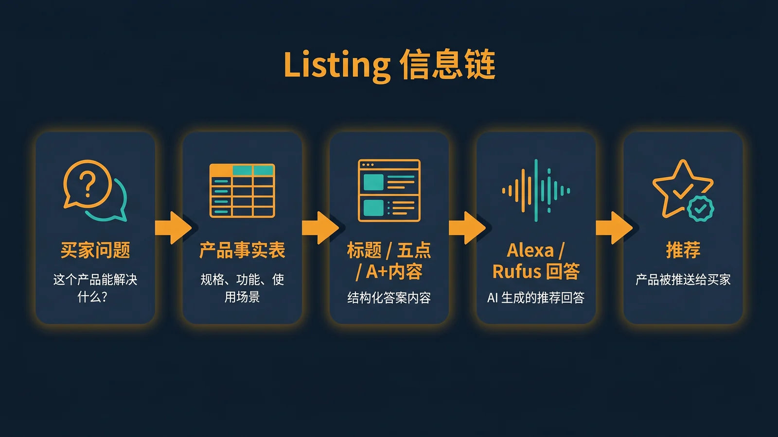 从买家问题到产品推荐的 Listing 信息链