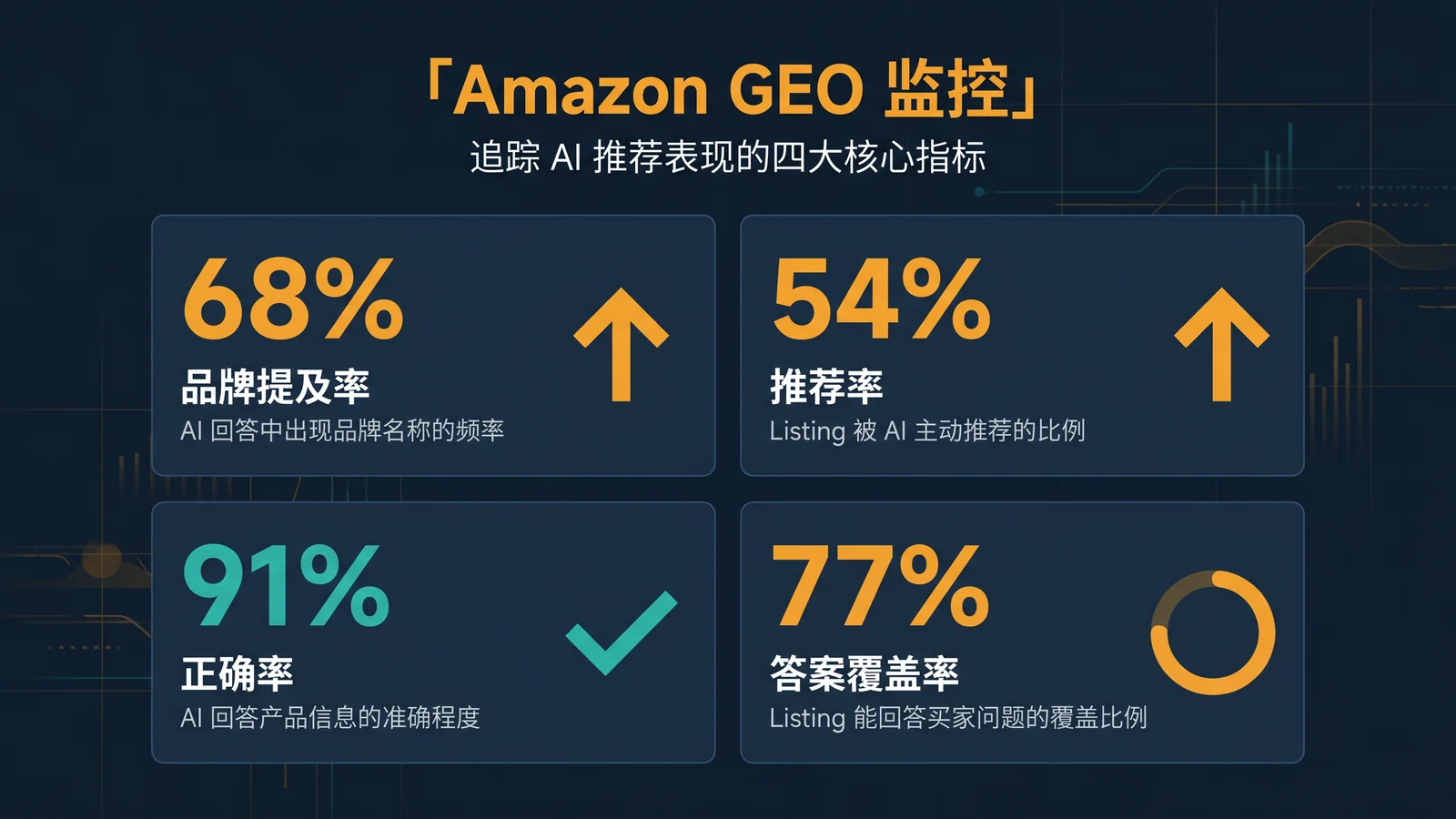 包含四个核心指标的 Amazon GEO 监控仪表盘