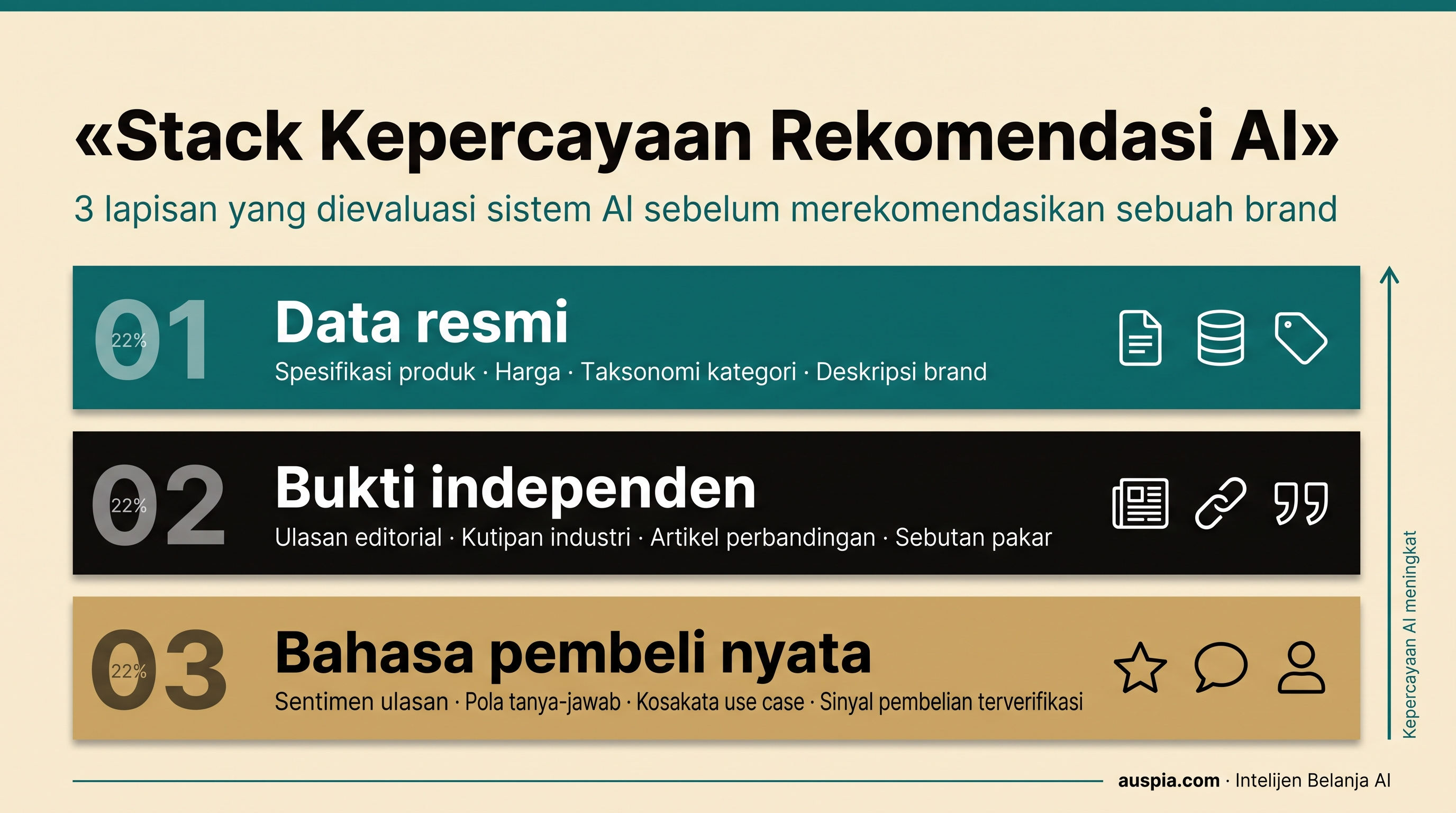 Infografik stack kepercayaan rekomendasi AI dengan data resmi, bukti independen, dan bahasa pembeli nyata.