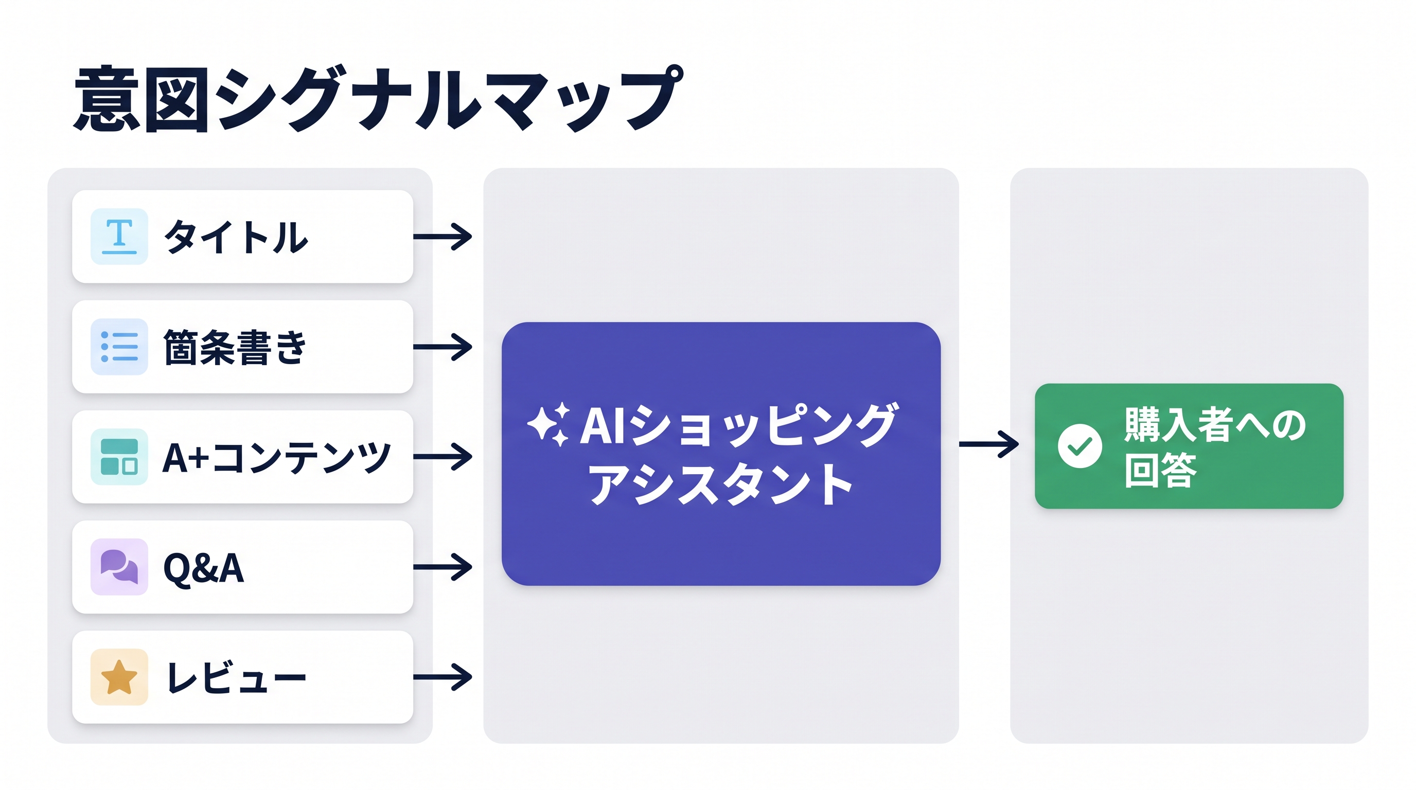 買い手の意図、AIショッピングアシスタント、商品証拠、推薦経路を示すAmazon GEO 2026のワークフロー
