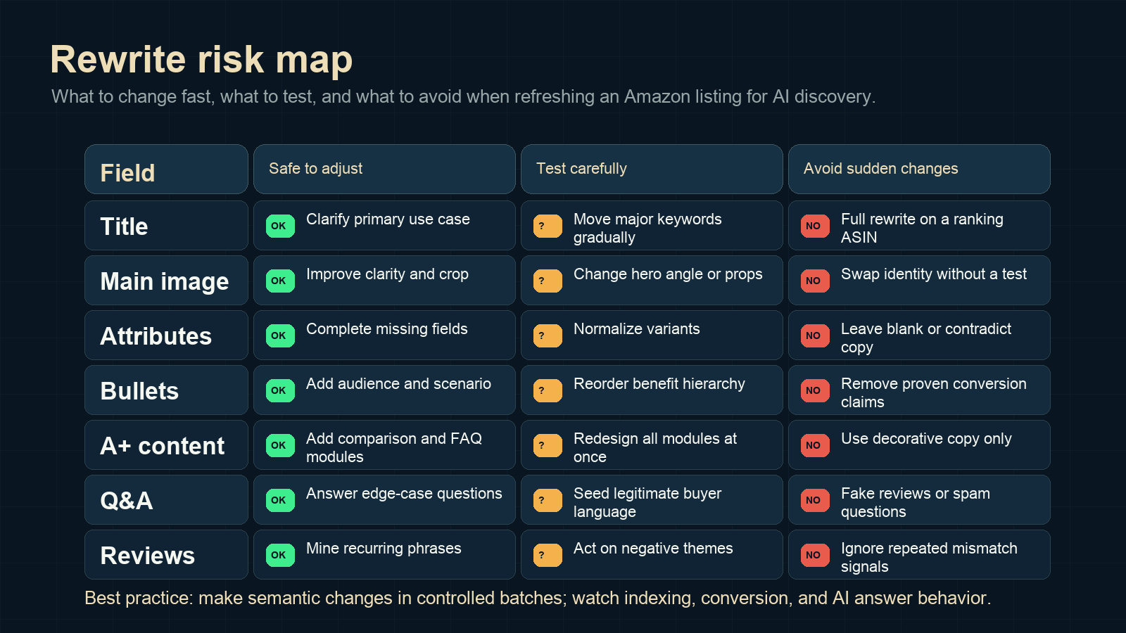 Matrix showing safe, careful, and risky Amazon listing rewrite moves for title, images, attributes, bullets, A+ content, Q&A, and reviews