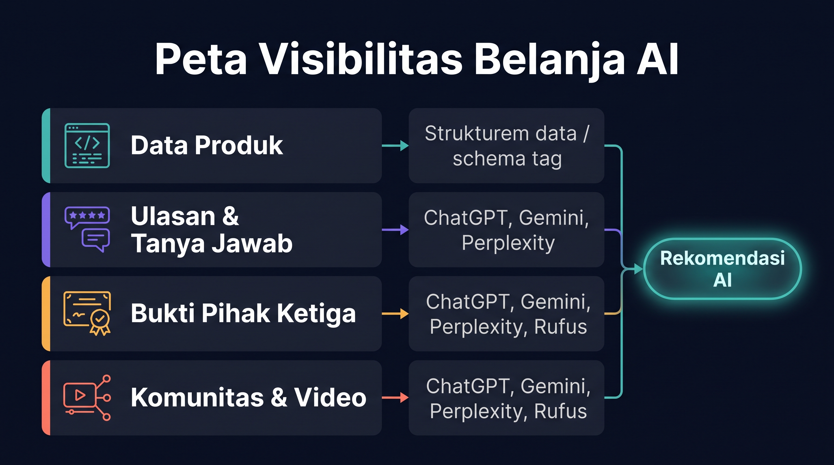 Peta visibilitas belanja AI yang menunjukkan bagaimana data produk, ulasan, bukti pihak ketiga, dan konten komunitas memberi sinyal ke rekomendasi belanja AI