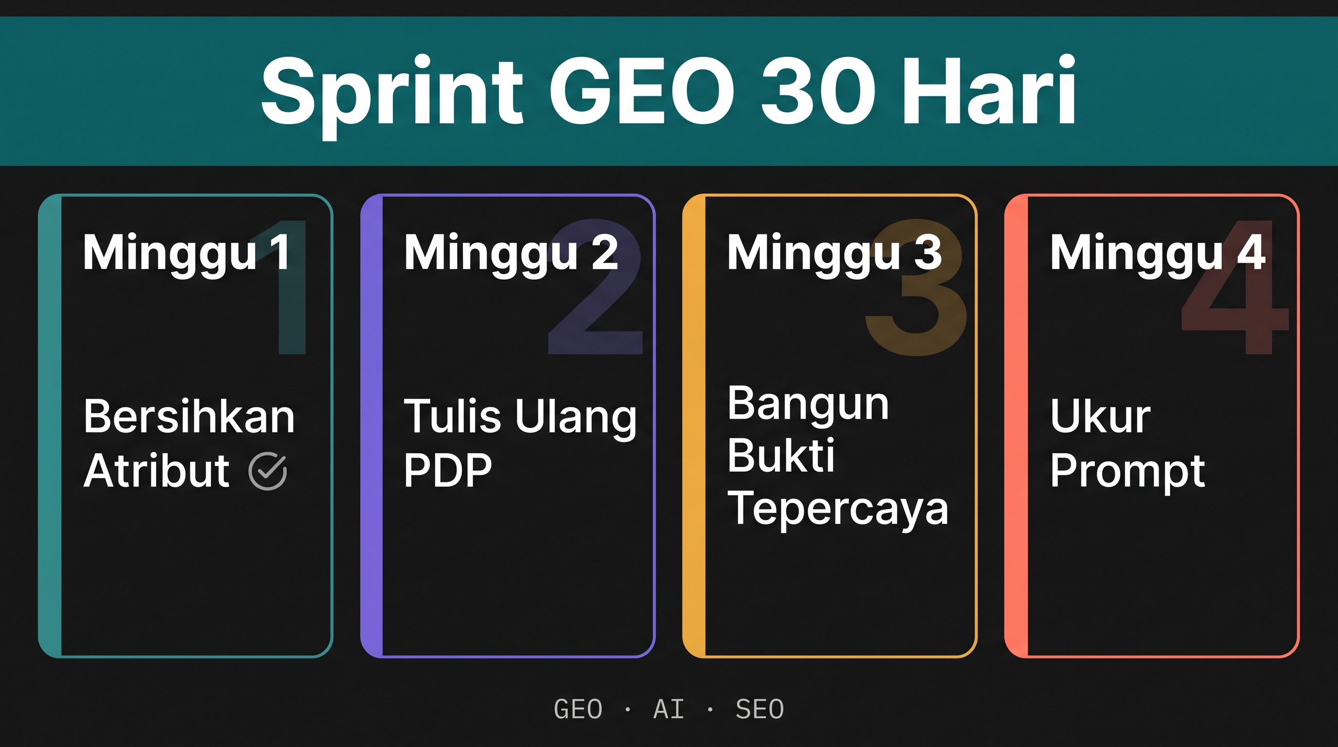 Checklist sprint GEO 30 hari dengan empat minggu: membersihkan atribut, menulis ulang PDP untuk pertanyaan, menanam bukti tepercaya, dan mengukur prompt