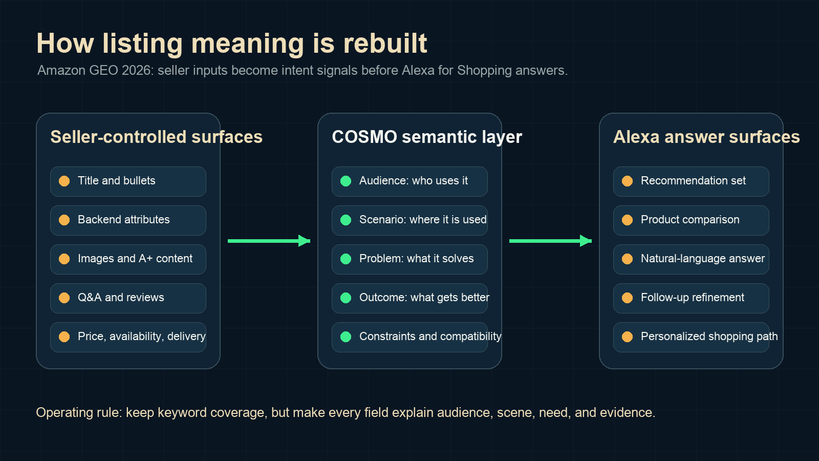 Diagram showing how Amazon listing surfaces feed COSMO intent signals and Alexa for Shopping answer surfaces