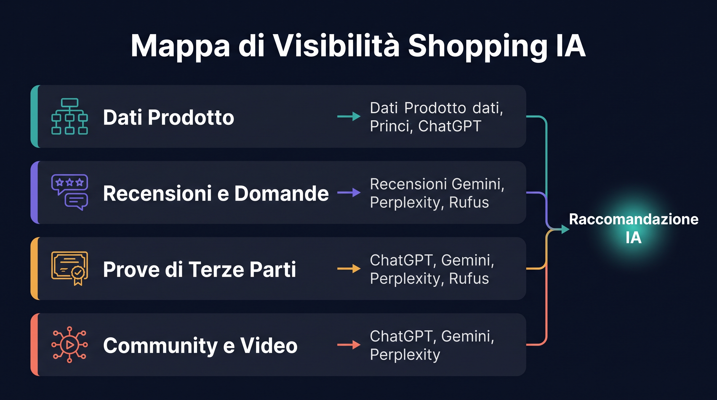 Mappa della visibilità nello shopping IA che mostra come dati prodotto, recensioni, prove di terze parti e contenuti community alimentano le raccomandazioni di acquisto IA