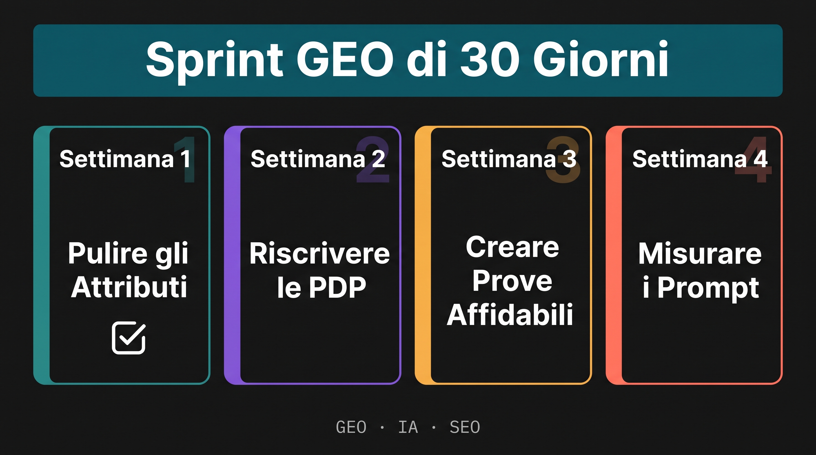 Checklist sprint GEO di 30 giorni con quattro settimane: pulire attributi, riscrivere PDP per domande, creare prove fidate e misurare prompt
