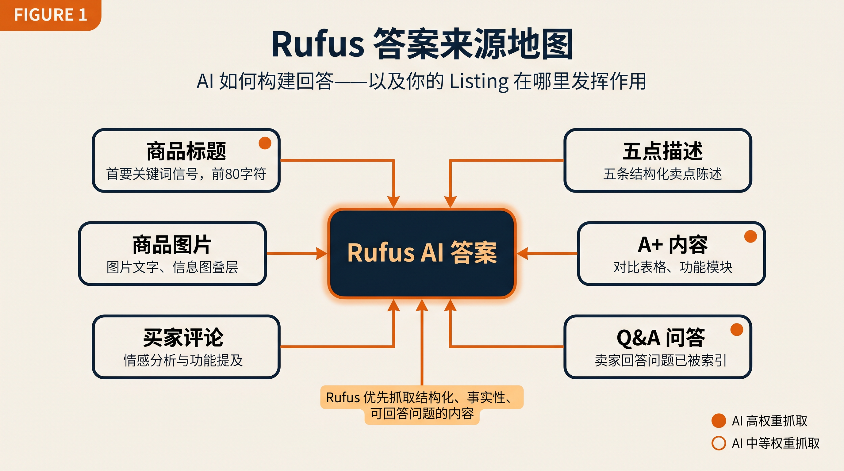 Amazon Alexa 购物助手信号图，展示 Listing 文本、属性、评论、价格历史和复购如何影响推荐