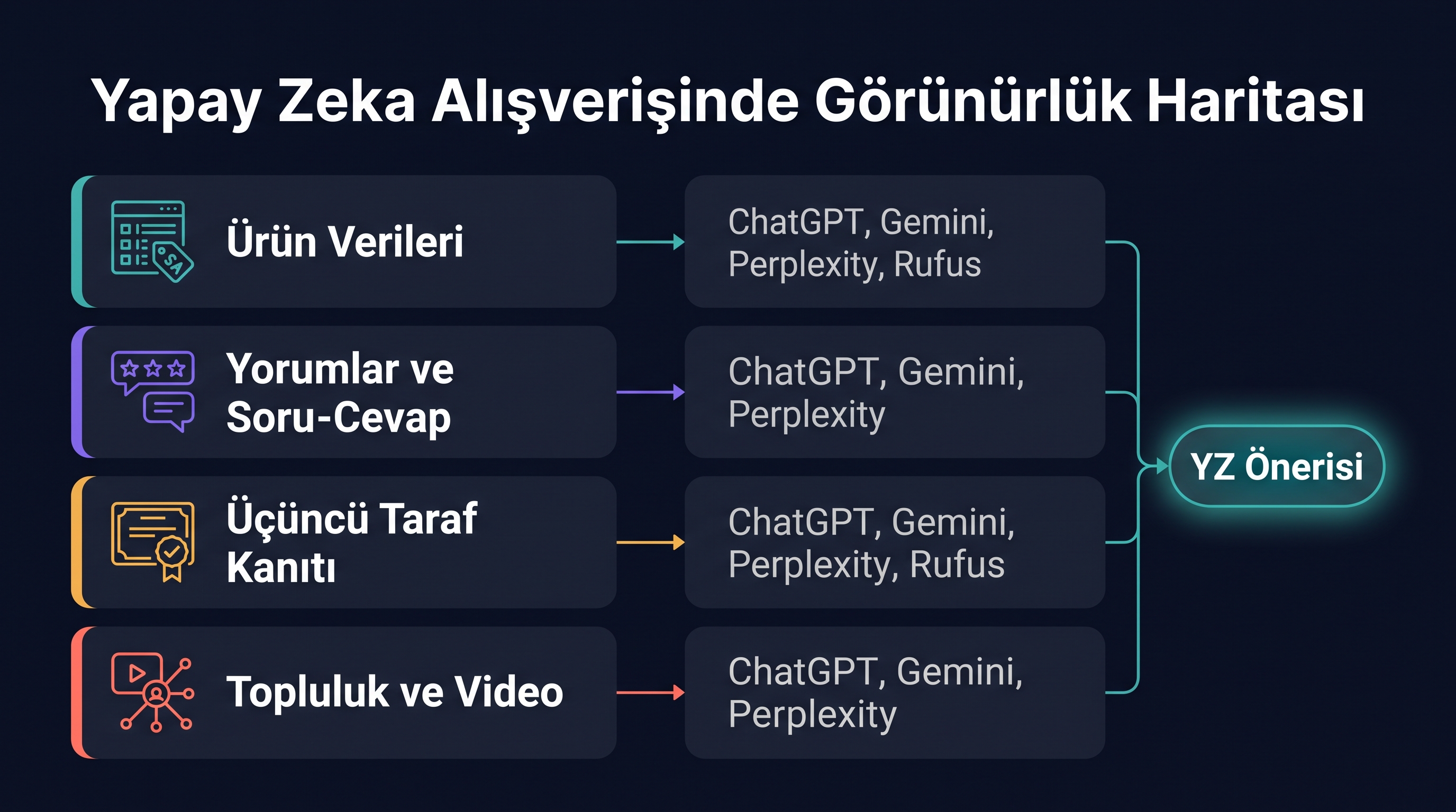Ürün verisi, yorumlar, üçüncü taraf kanıtı ve topluluk içeriğinin yapay zeka alışveriş önerilerini nasıl beslediğini gösteren AI shopping görünürlük haritası