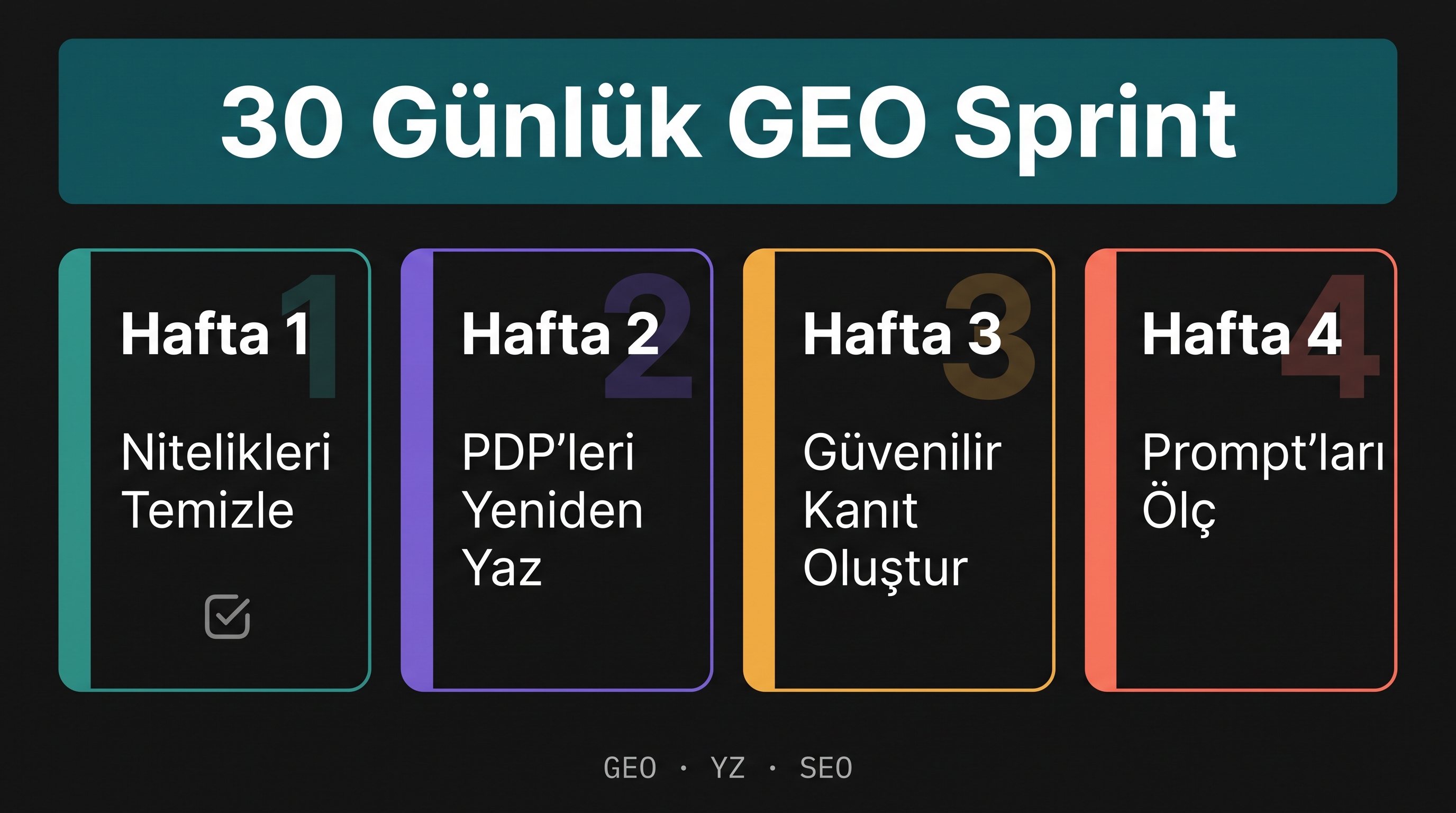 Dört haftalık 30 günlük GEO sprint checklist'i: özellikleri temizleme, PDP'leri sorular için yeniden yazma, güvenilir kanıt oluşturma ve prompt ölçümü