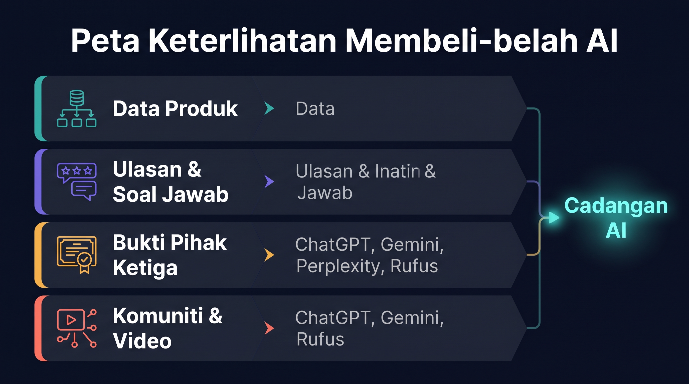 Peta keterlihatan beli-belah AI yang menunjukkan bagaimana data produk, ulasan, bukti pihak ketiga dan kandungan komuniti memberi input kepada cadangan beli-belah AI