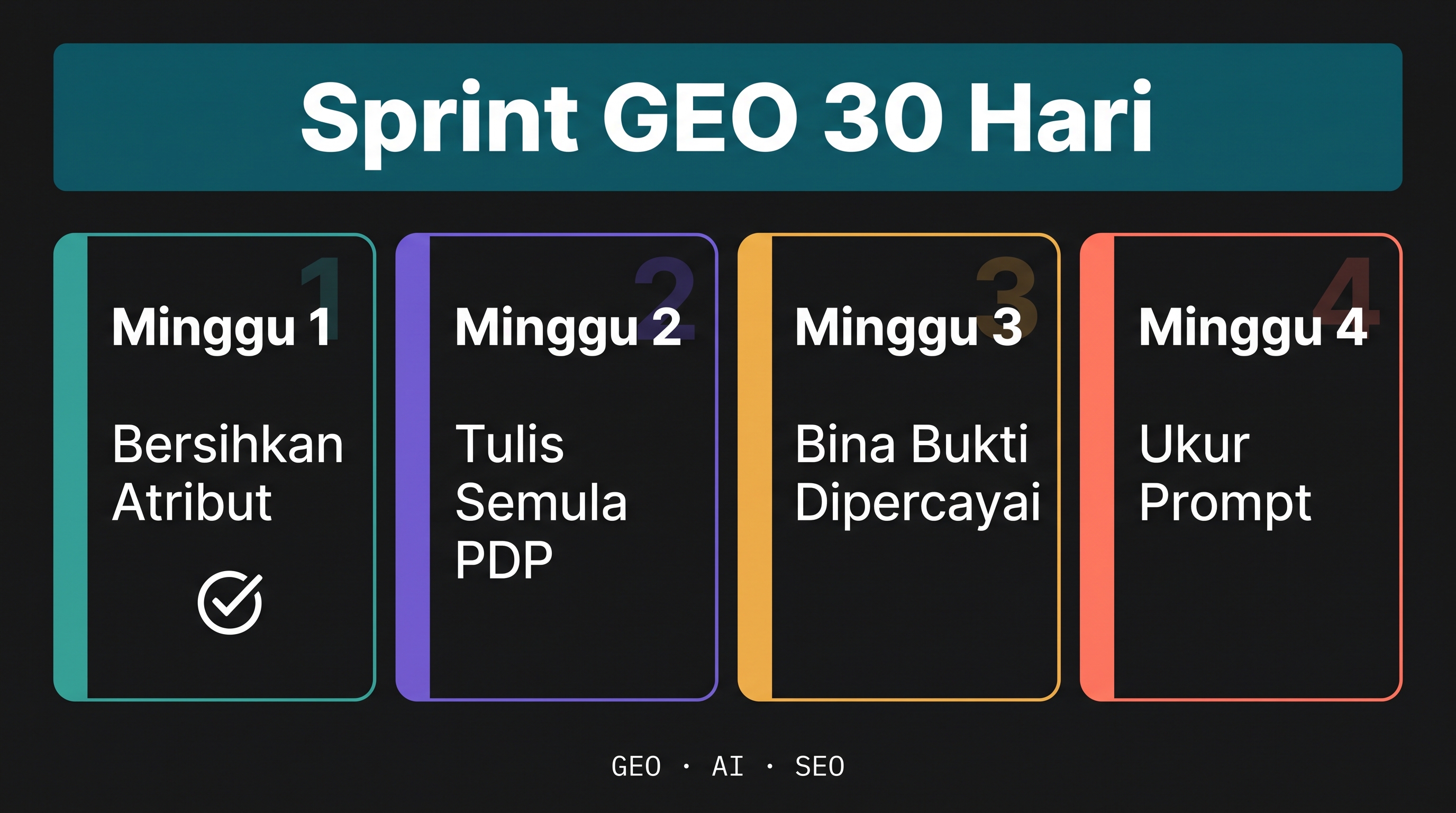 Checklist sprint GEO 30 hari dengan empat minggu: bersihkan atribut, tulis semula PDP untuk soalan, bina bukti dipercayai dan ukur prompt