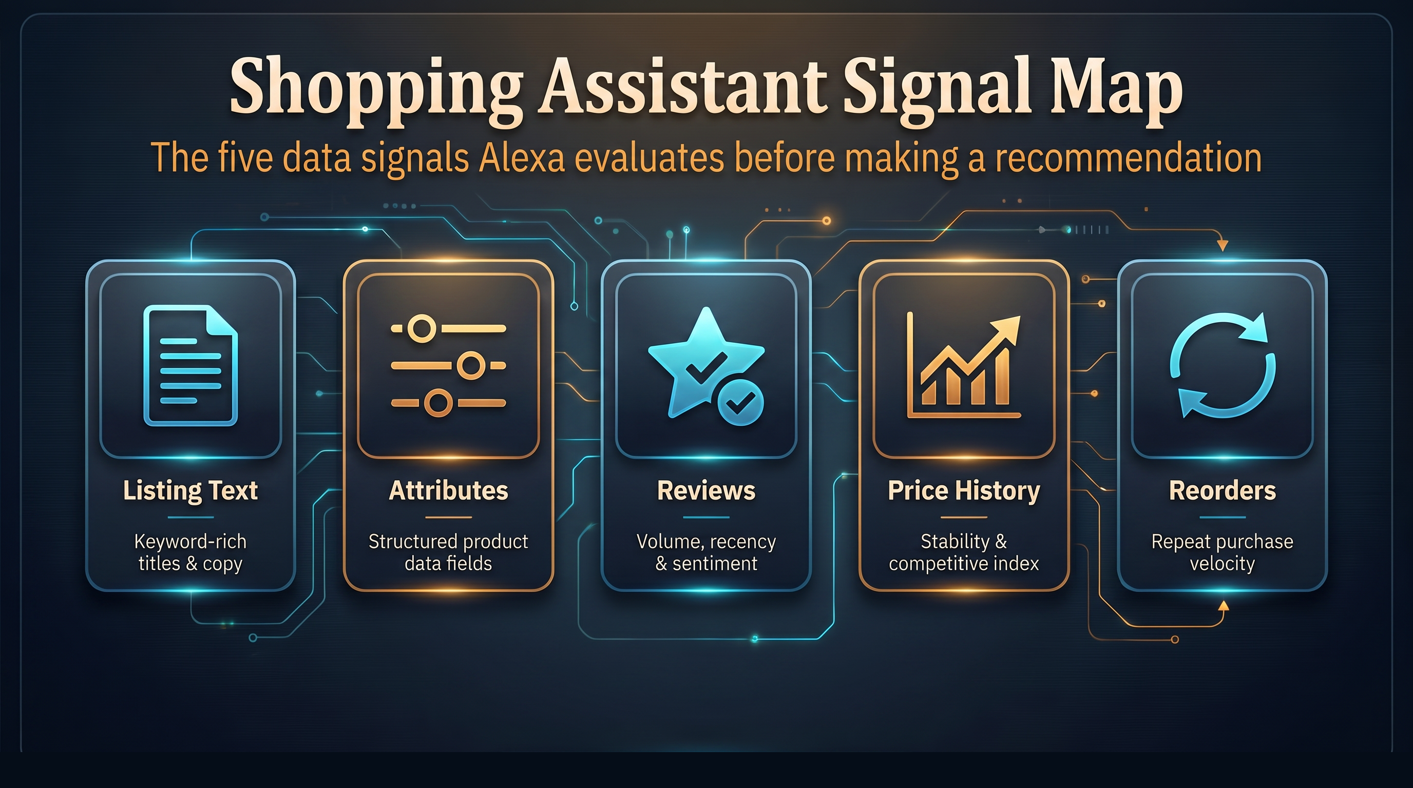 Amazon Alexa shopping assistant signal map covering listing text, attributes, reviews, price history, and reorders