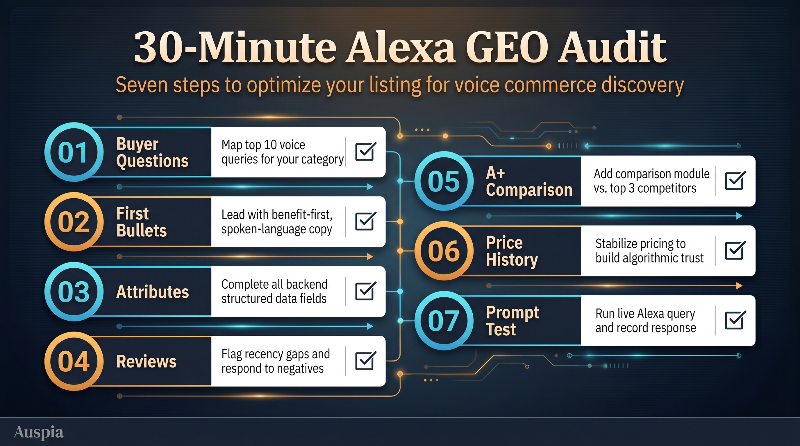 30-minute Amazon Alexa GEO audit checklist for sellers optimizing listings for voice commerce discovery