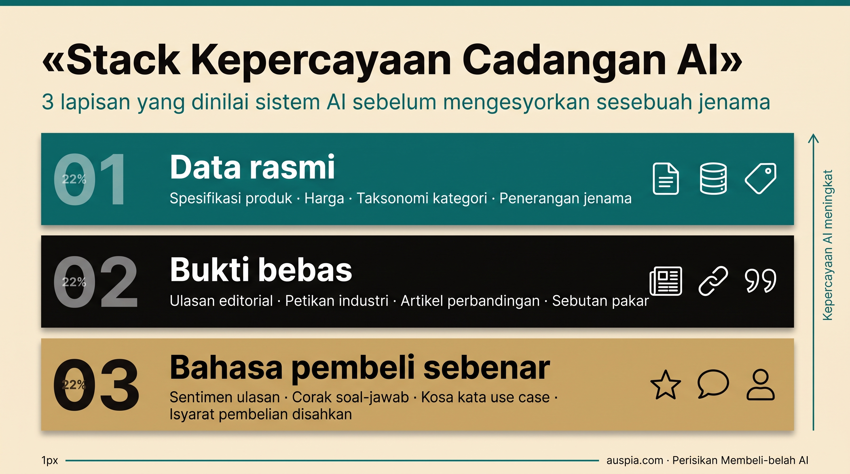 Infografik stack kepercayaan cadangan AI dengan data rasmi, bukti bebas dan bahasa pembeli sebenar.