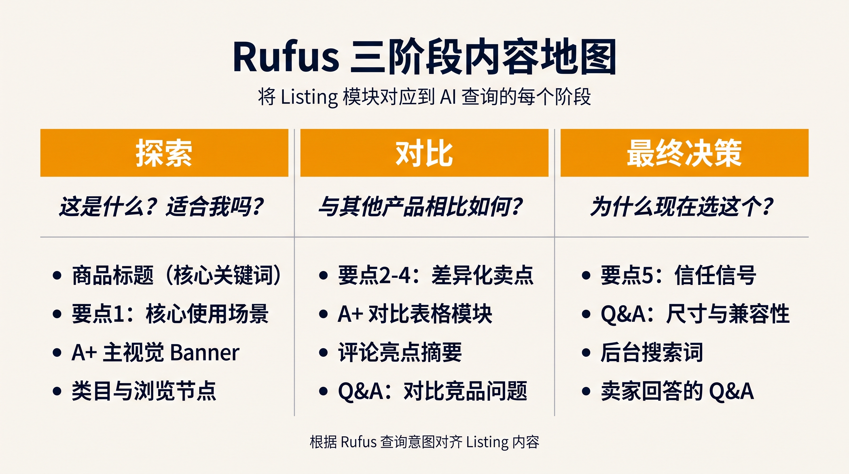 Amazon Rufus Listing 模块图，展示探索、对比和最终考虑三个内容阶段