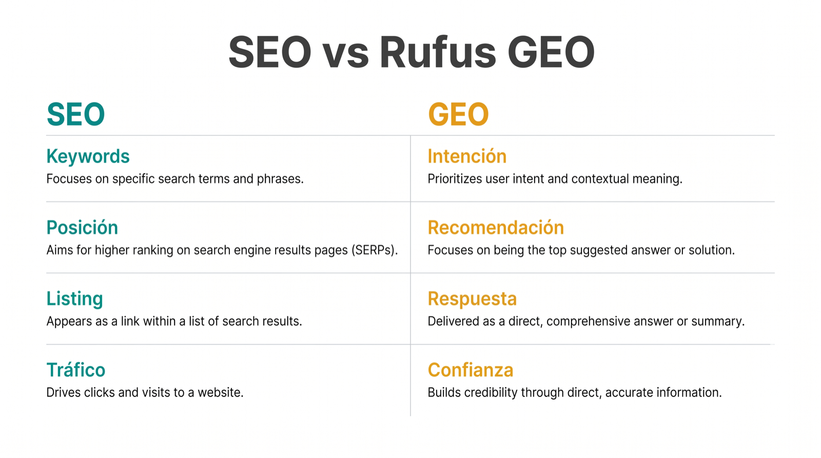 Matriz comparativa que muestra la diferencia entre keyword SEO y GEO en la era de Rufus para páginas de producto de Amazon.