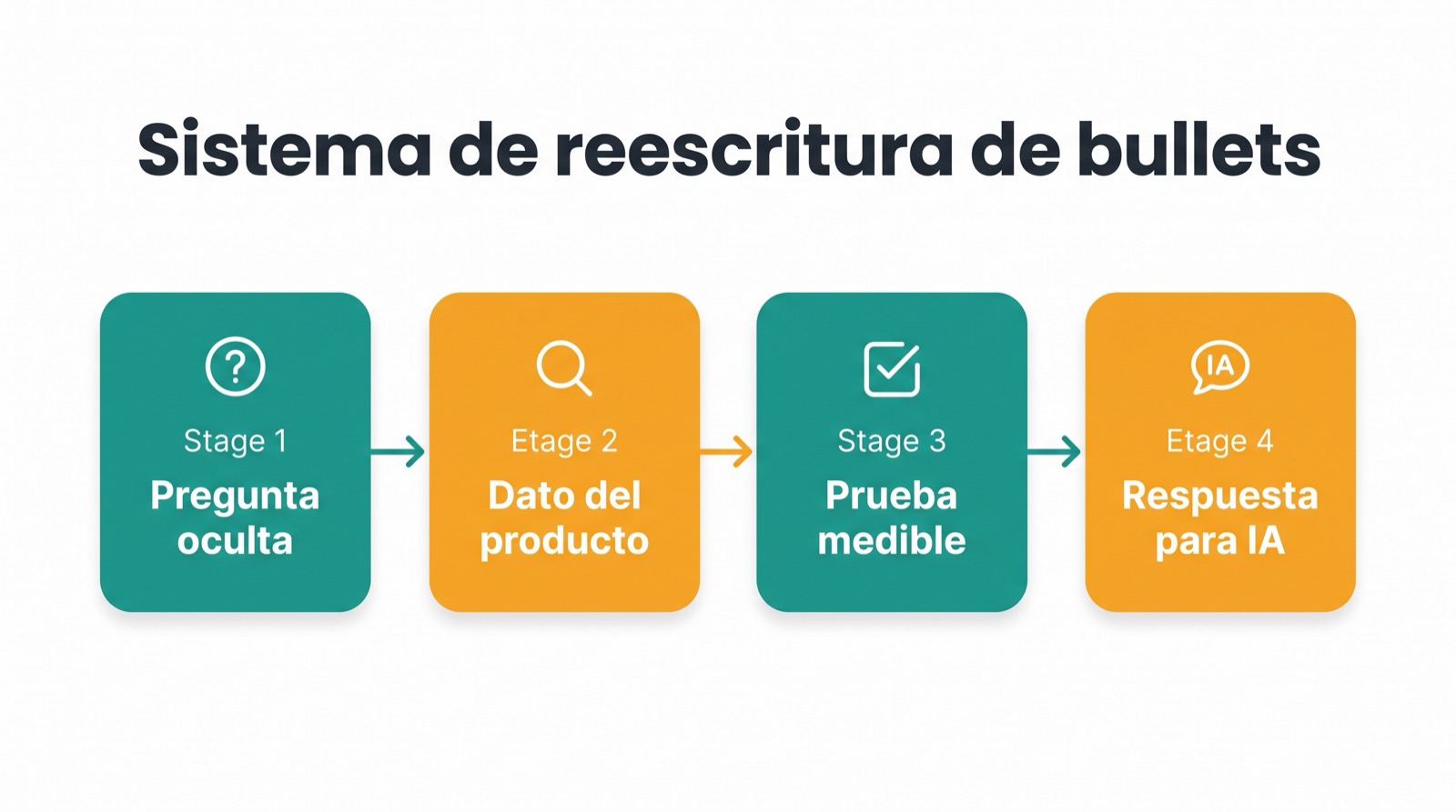 Diagrama de reescritura de bullets que muestra cómo las preguntas ocultas del comprador se convierten en claims de producto legibles por IA.