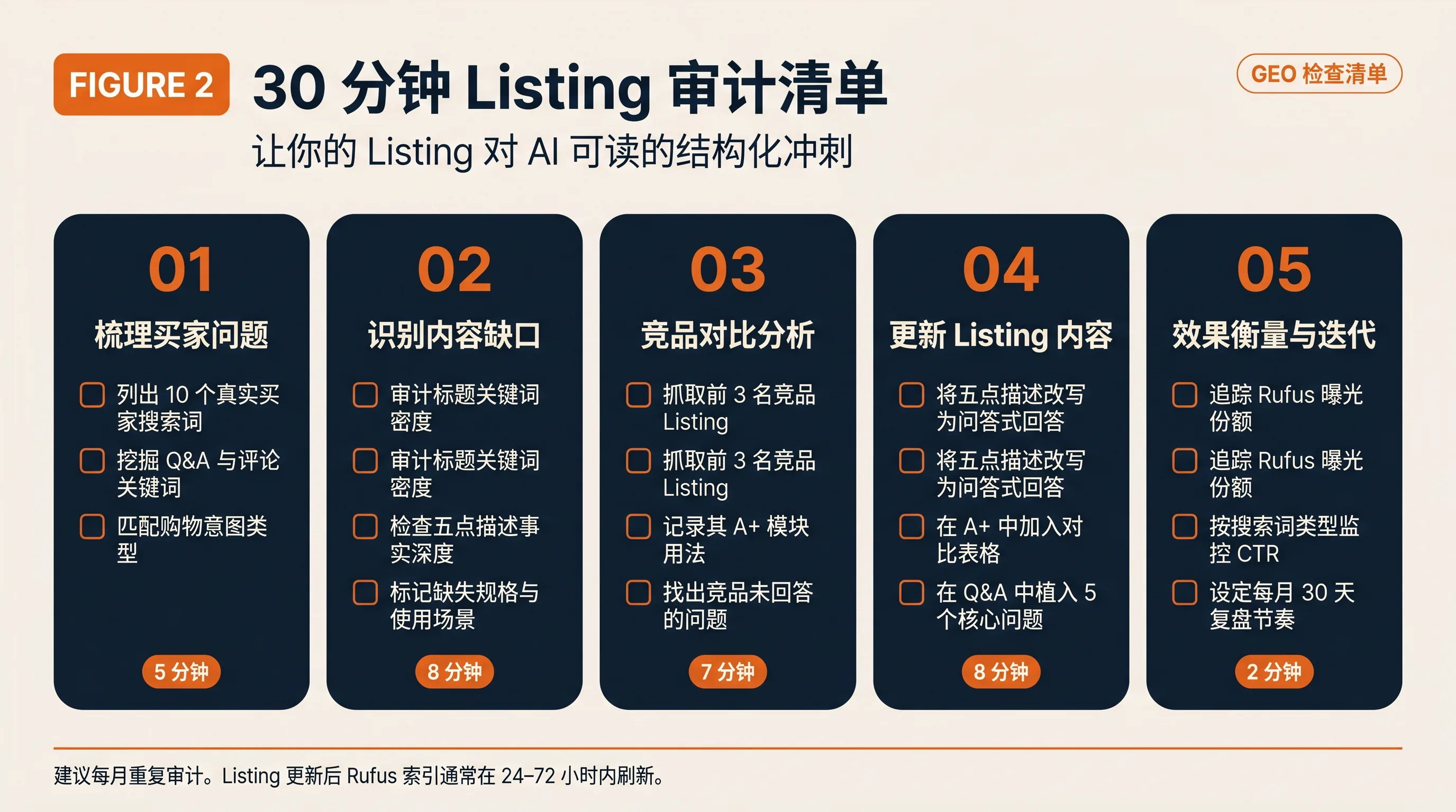 30 分钟 Amazon Rufus GEO Listing 审计清单，包含买家问题、内容缺口、竞品对比、内容更新和效果衡量步骤