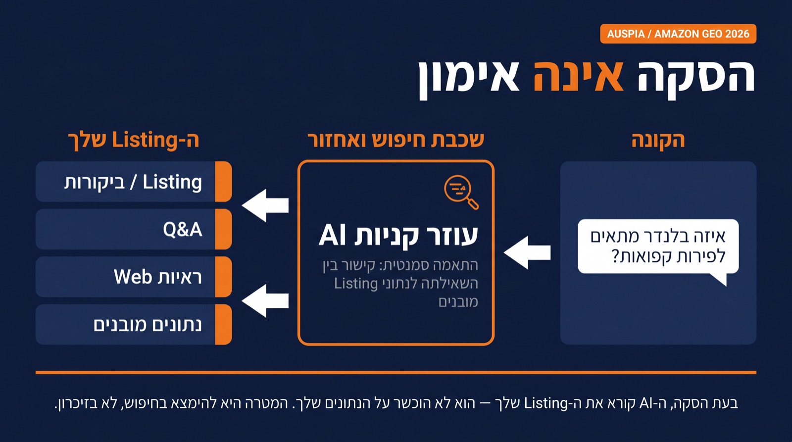 תרשים שמסביר כי צ'אט קניות AI ב-Amazon מאחזר עובדות מוצר בזמן הסקה במקום ללמוד מ-prompts חוזרים