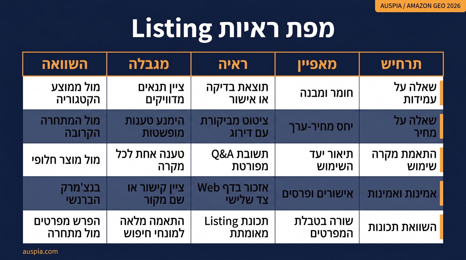 רשימת בדיקה שמראה את חמשת בלוקי הראיות שמוכרי Amazon צריכים למפות עבור GEO: תרחיש, מאפיין, ראיה, מגבלה והשוואה