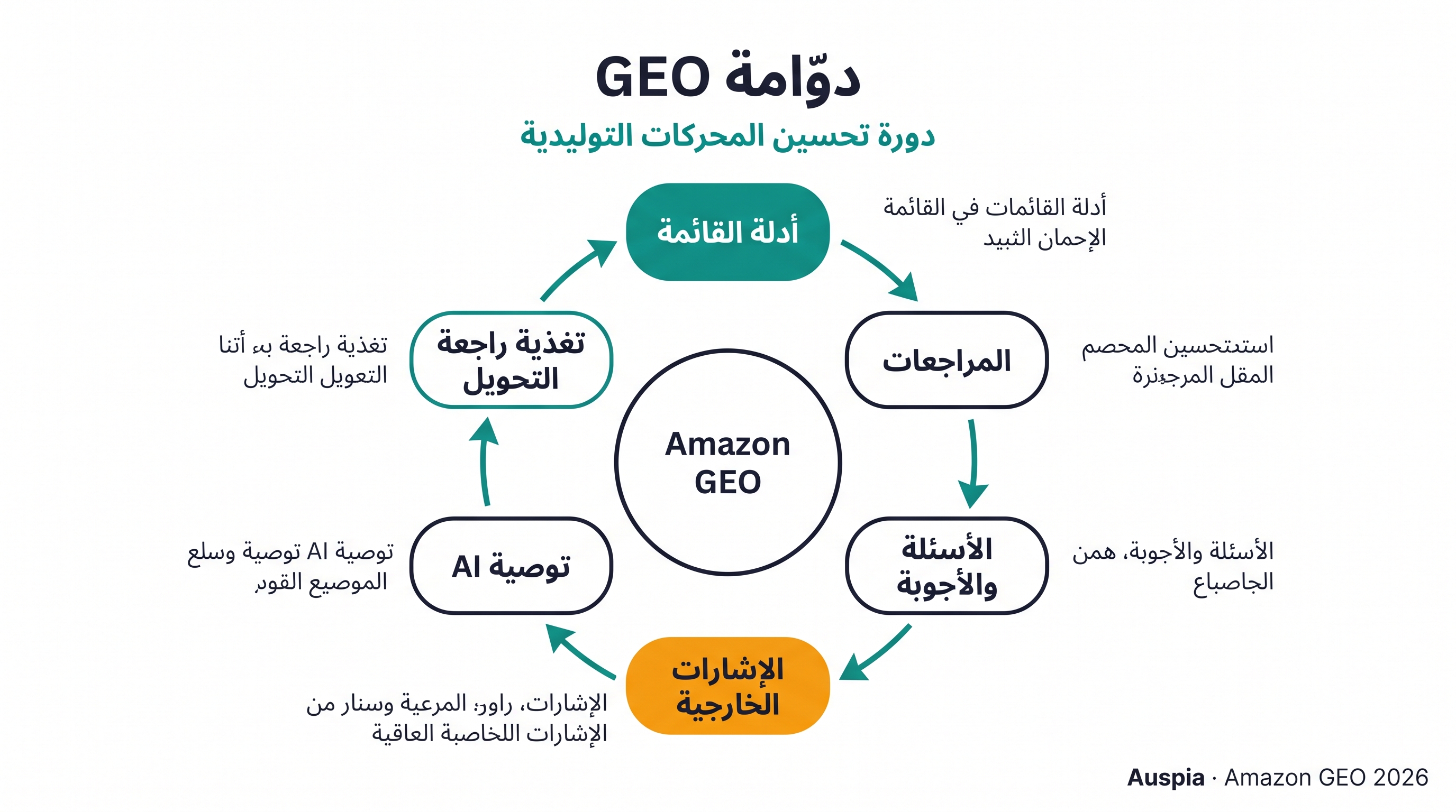 دورة Amazon GEO تعرض أدلة listing والمراجعات والأسئلة والأجوبة والإشارات الخارجية وتوصية AI وتغذية التحويل الراجعة وتوصيات أقوى في المستقبل.