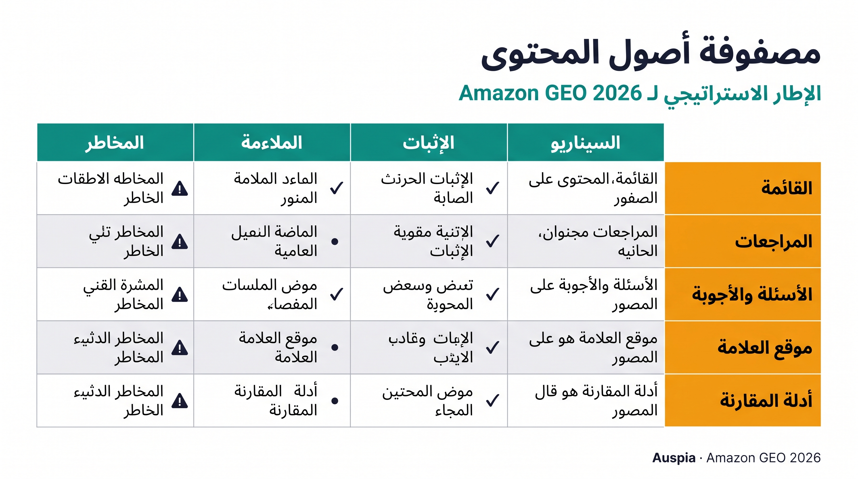 مصفوفة محتوى Amazon GEO تربط نص listing والمراجعات وQ&A وصفحات brand entity وأدلة المقارنة بأسئلة المشترين التي يجب أن يجيب عنها كل أصل.