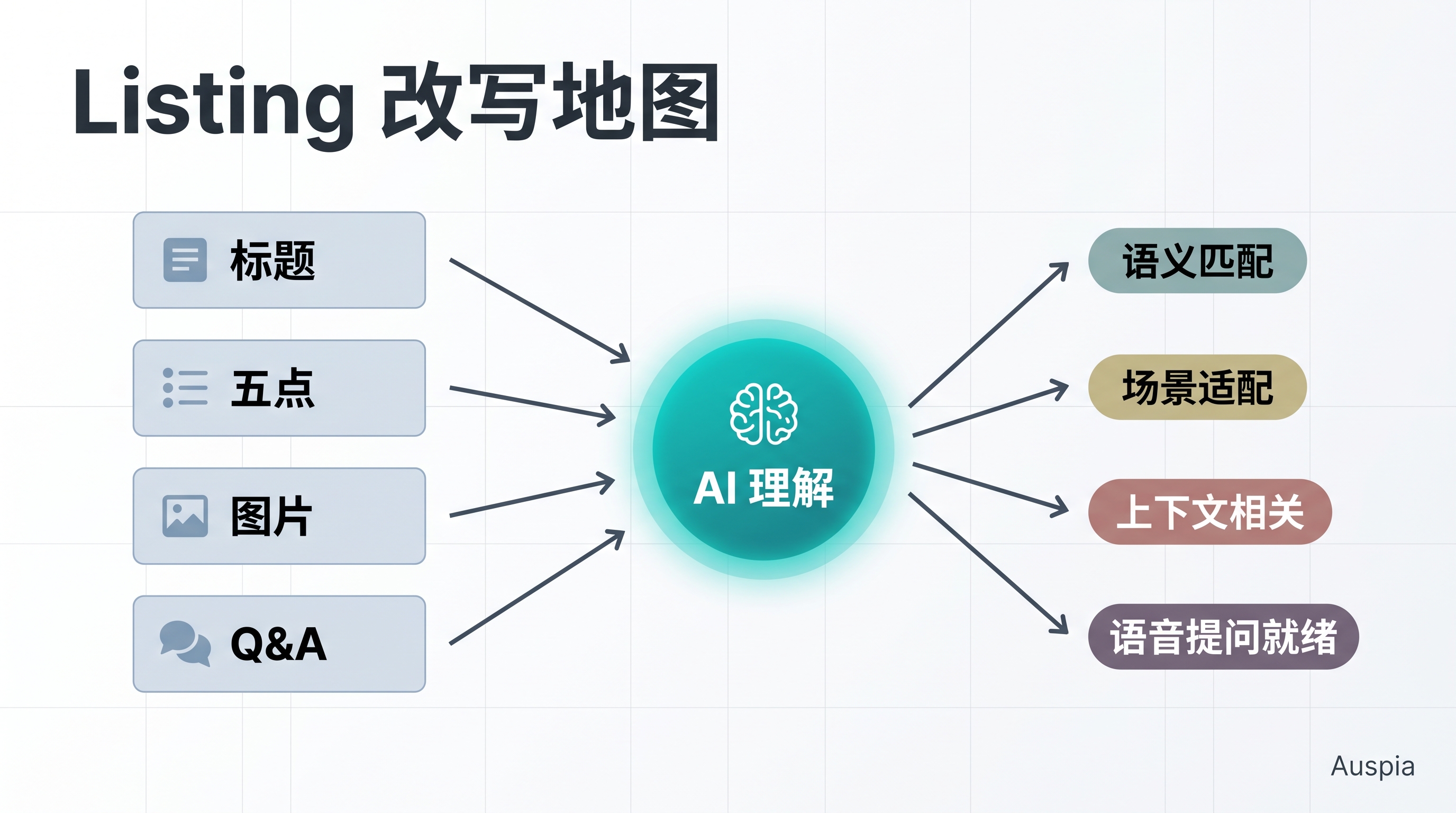 Amazon GEO Listing 改写地图，将标题、五点、图片和 Q&A 连接到 AI 理解