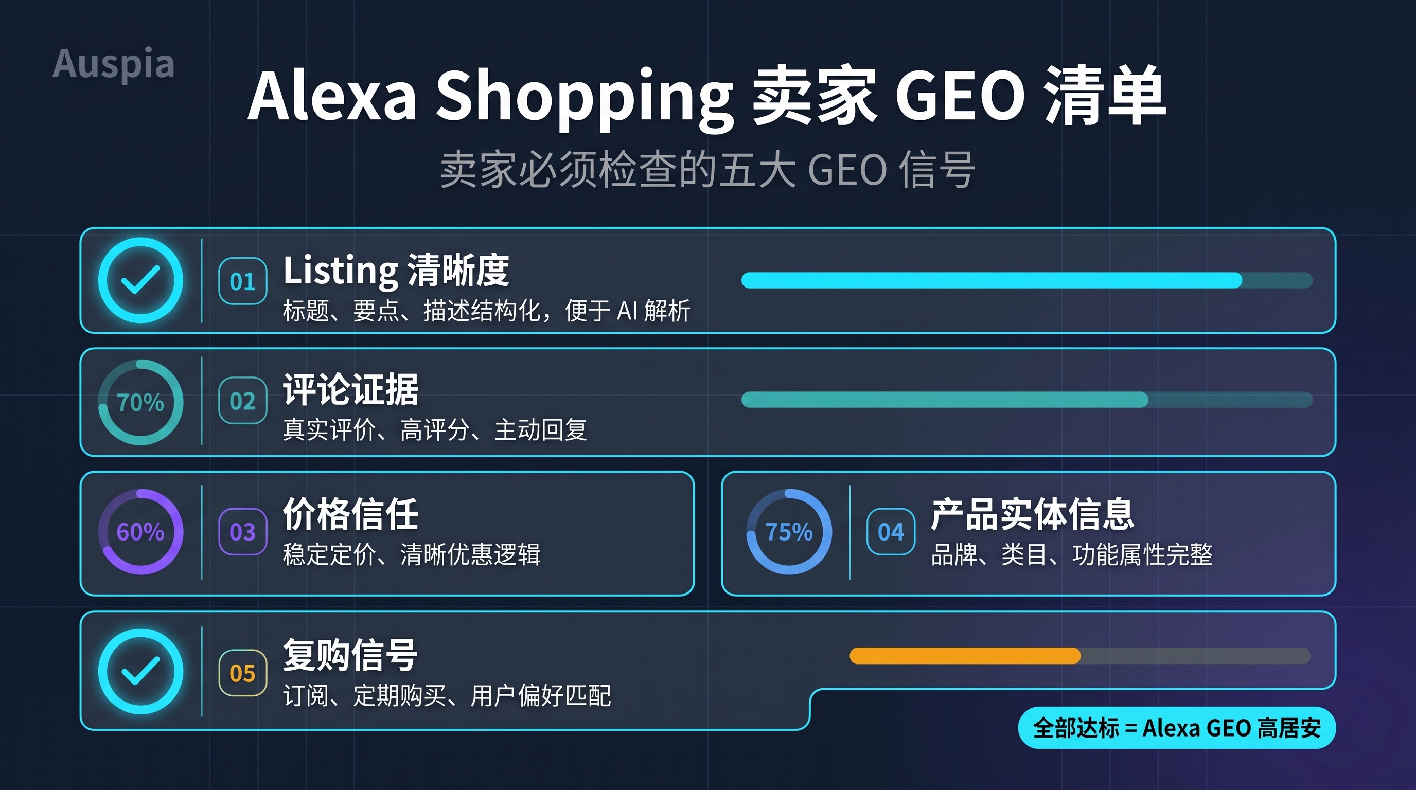 Alexa Shopping 卖家 GEO 检查清单