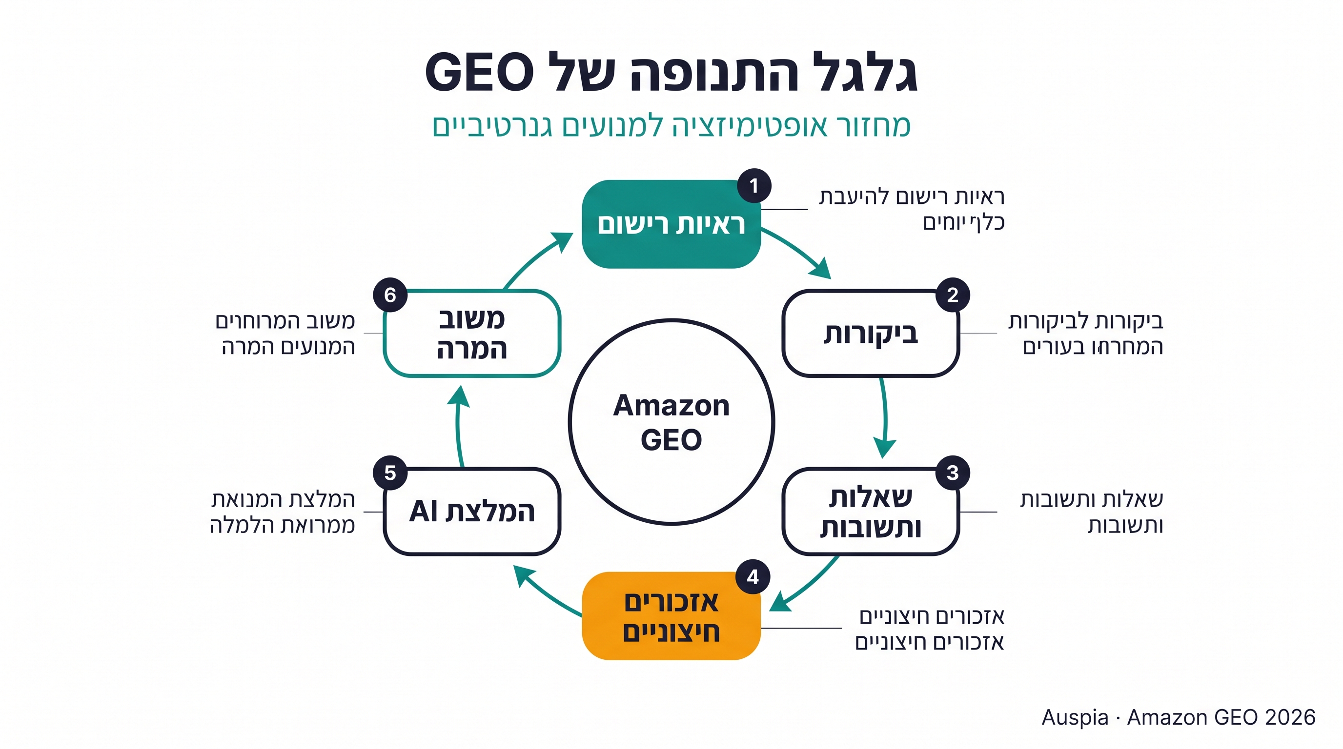 גלגל Amazon GEO המציג ראיות listing, ביקורות, Q&A, אזכורים חיצוניים, המלצת AI, משוב המרה והמלצות עתידיות חזקות יותר.