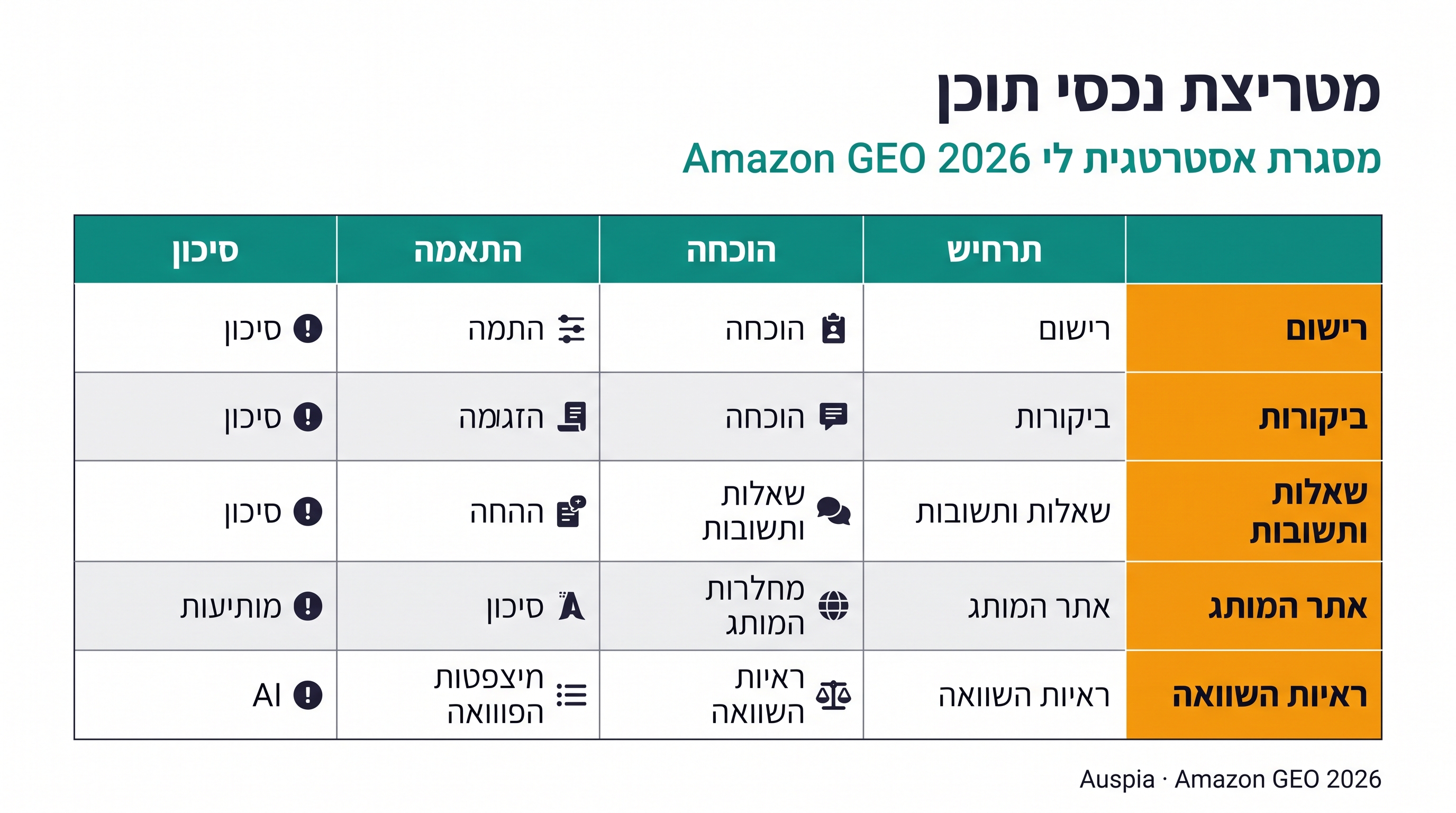 מטריצת תוכן Amazon GEO הממפה listing copy, ביקורות, Q&A, עמודי brand entity וראיות השוואה לשאלות הקונים שכל נכס צריך לענות עליהן.