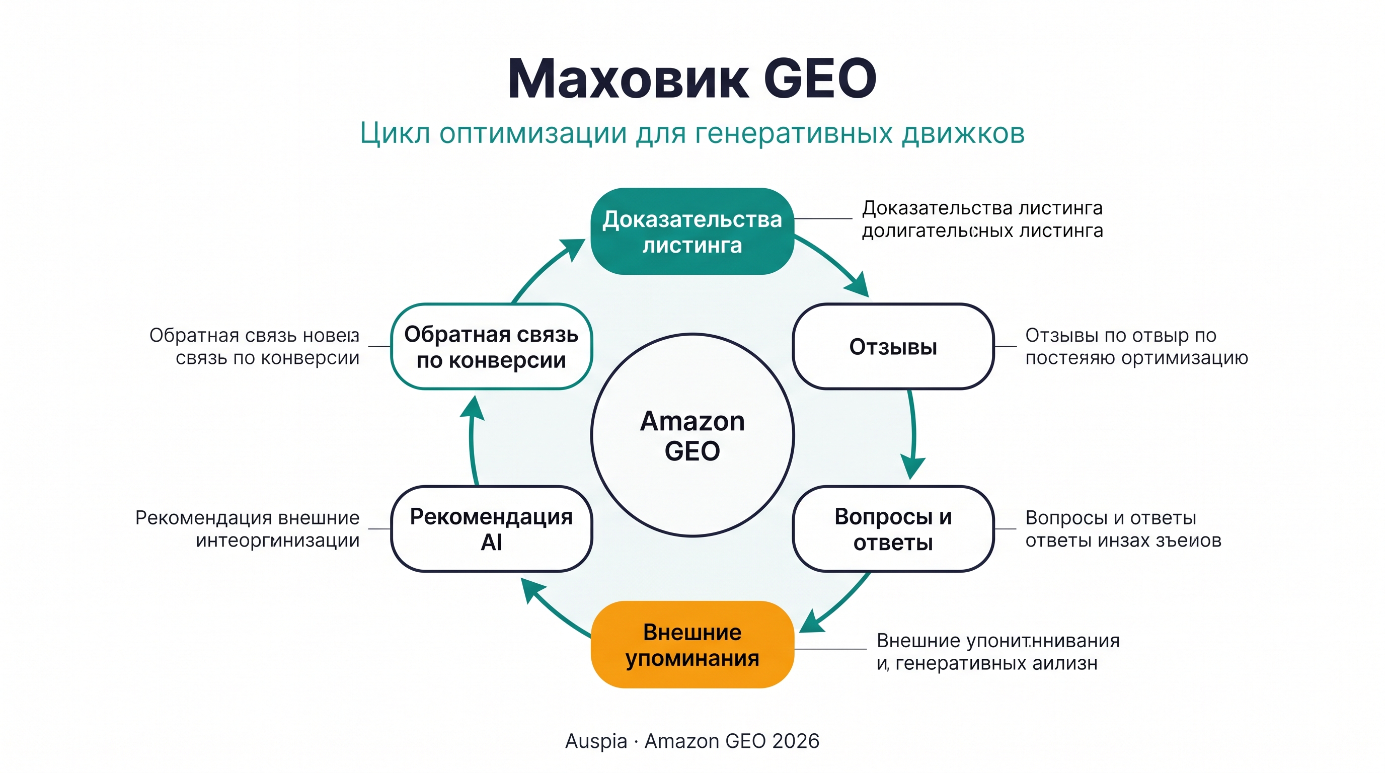 Amazon GEO flywheel: доказательства в listing, отзывы, Q&A, внешние упоминания, AI-рекомендация, feedback конверсии и более сильные будущие рекомендации.