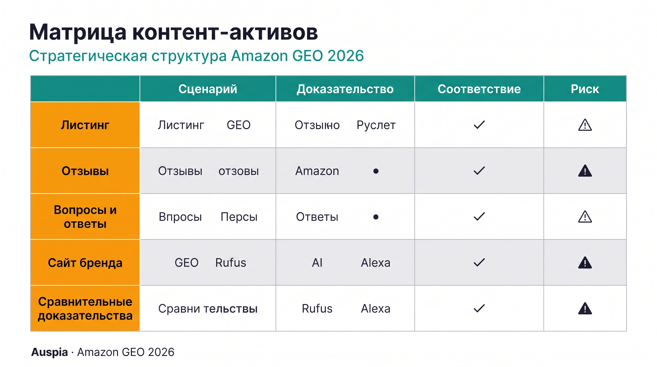 Матрица контента Amazon GEO: текст listing, отзывы, Q&A, страницы brand entity и сравнительные доказательства сопоставлены с вопросами покупателей, на которые должен отвечать каждый актив.