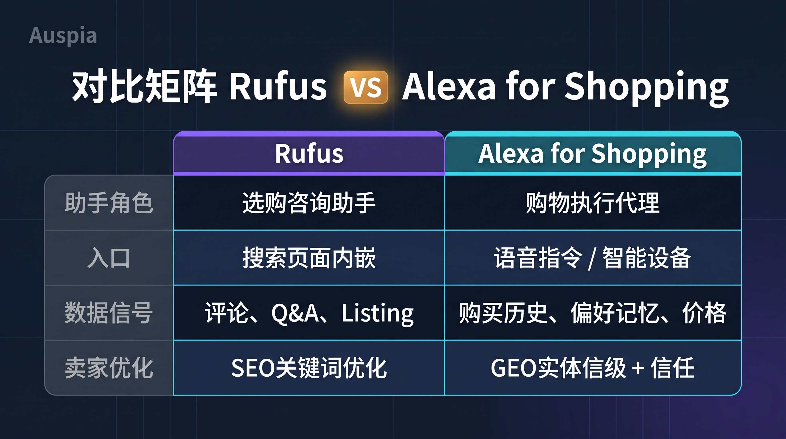 Rufus 与 Alexa for Shopping 对比矩阵
