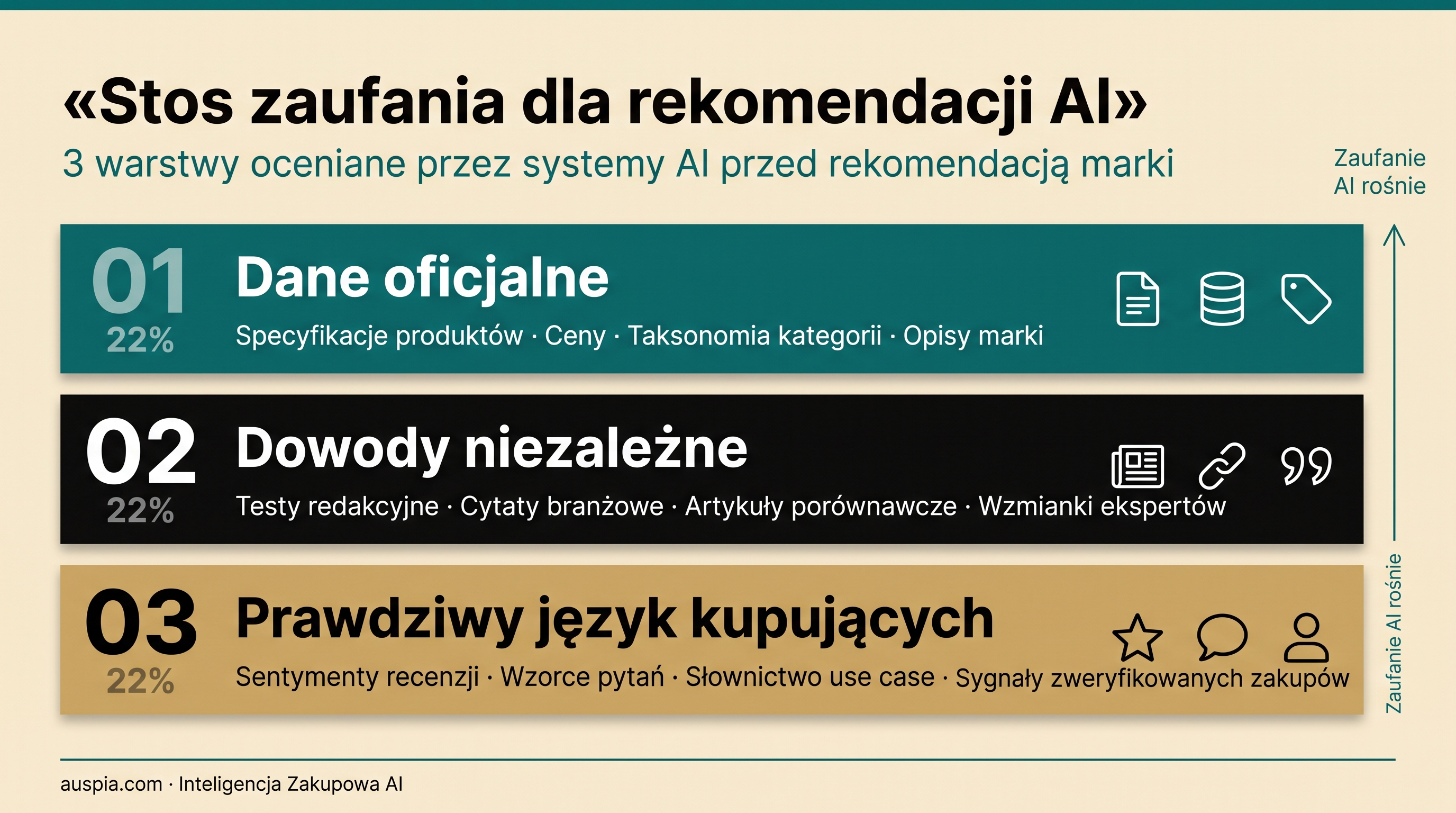 Infografika stosu zaufania rekomendacji AI: dane oficjalne, niezależne dowody i prawdziwy język kupujących.
