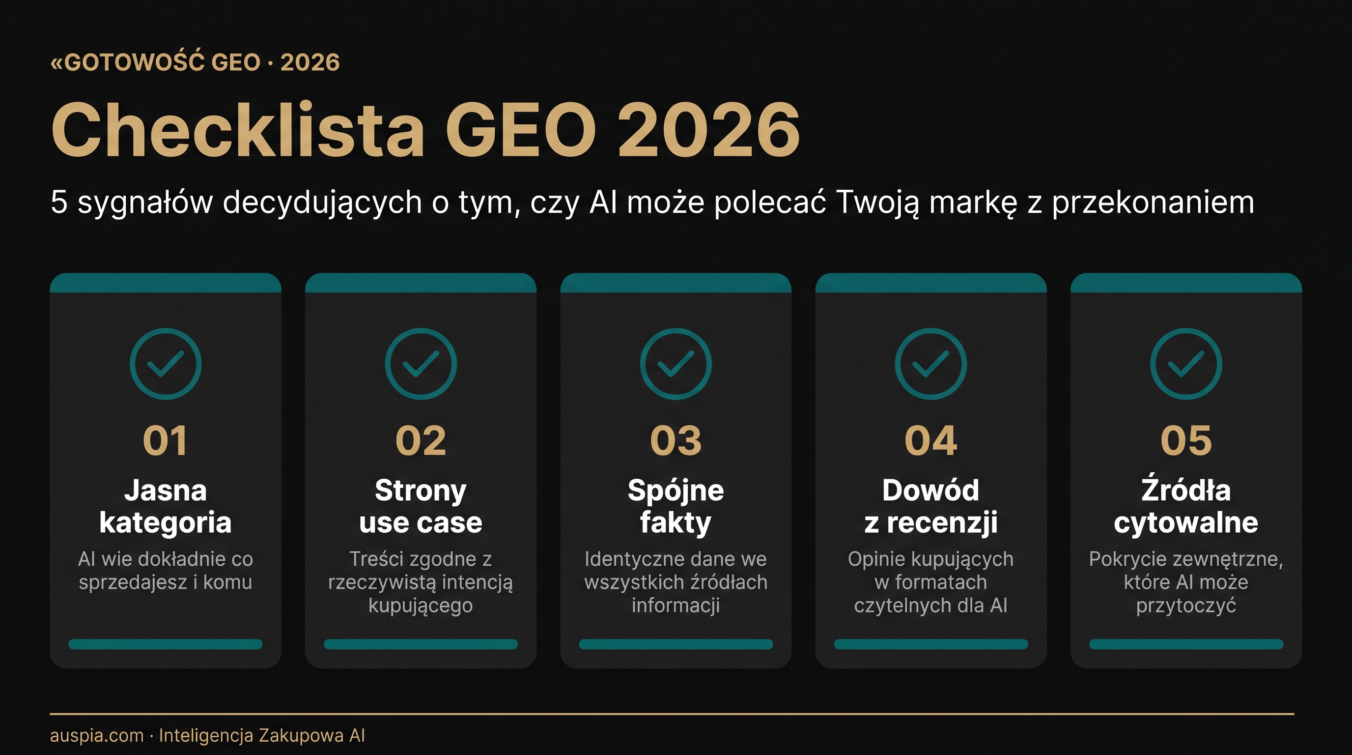Dashboard gotowości GEO 2026 z pięcioma sygnałami: jasna kategoria, strony use case, spójne fakty produktu, dowód z recenzji i źródła do cytowania.