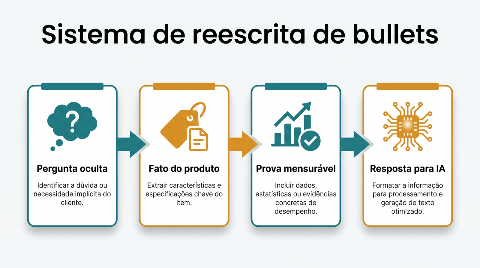 Diagrama de reescrita de bullets que mostra como perguntas ocultas do comprador viram claims de produto legíveis por IA.