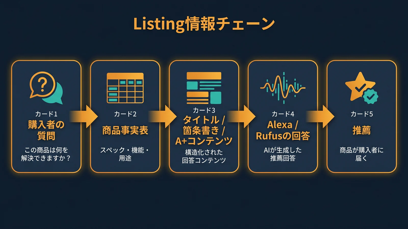購入者の質問から商品推薦までのListing情報チェーン