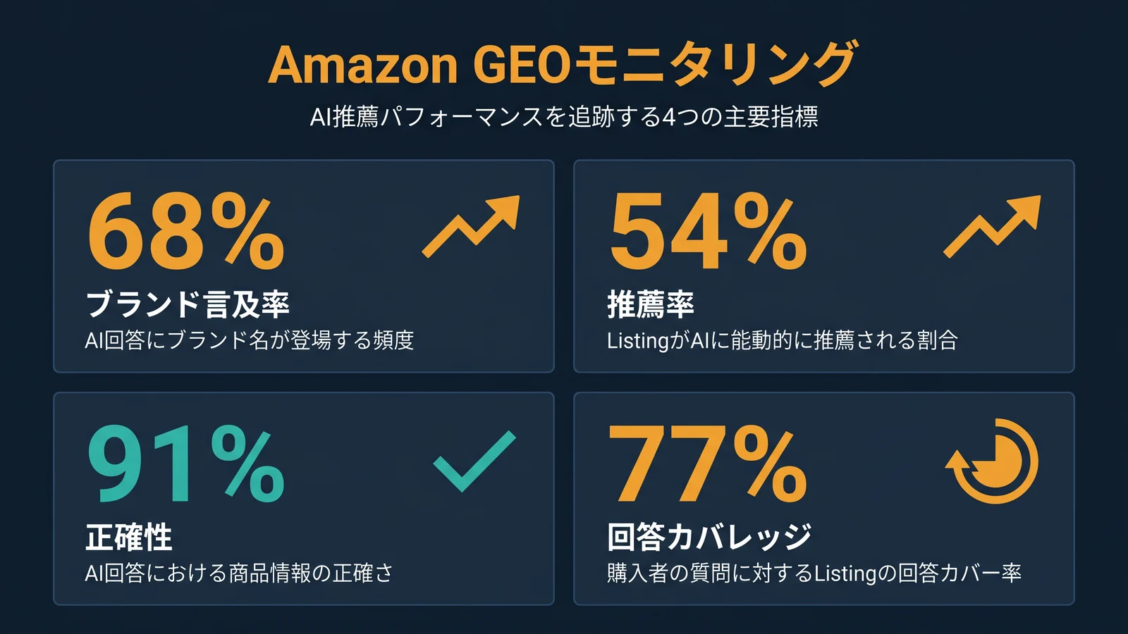 4つの主要指標を示すAmazon GEOモニタリングダッシュボード