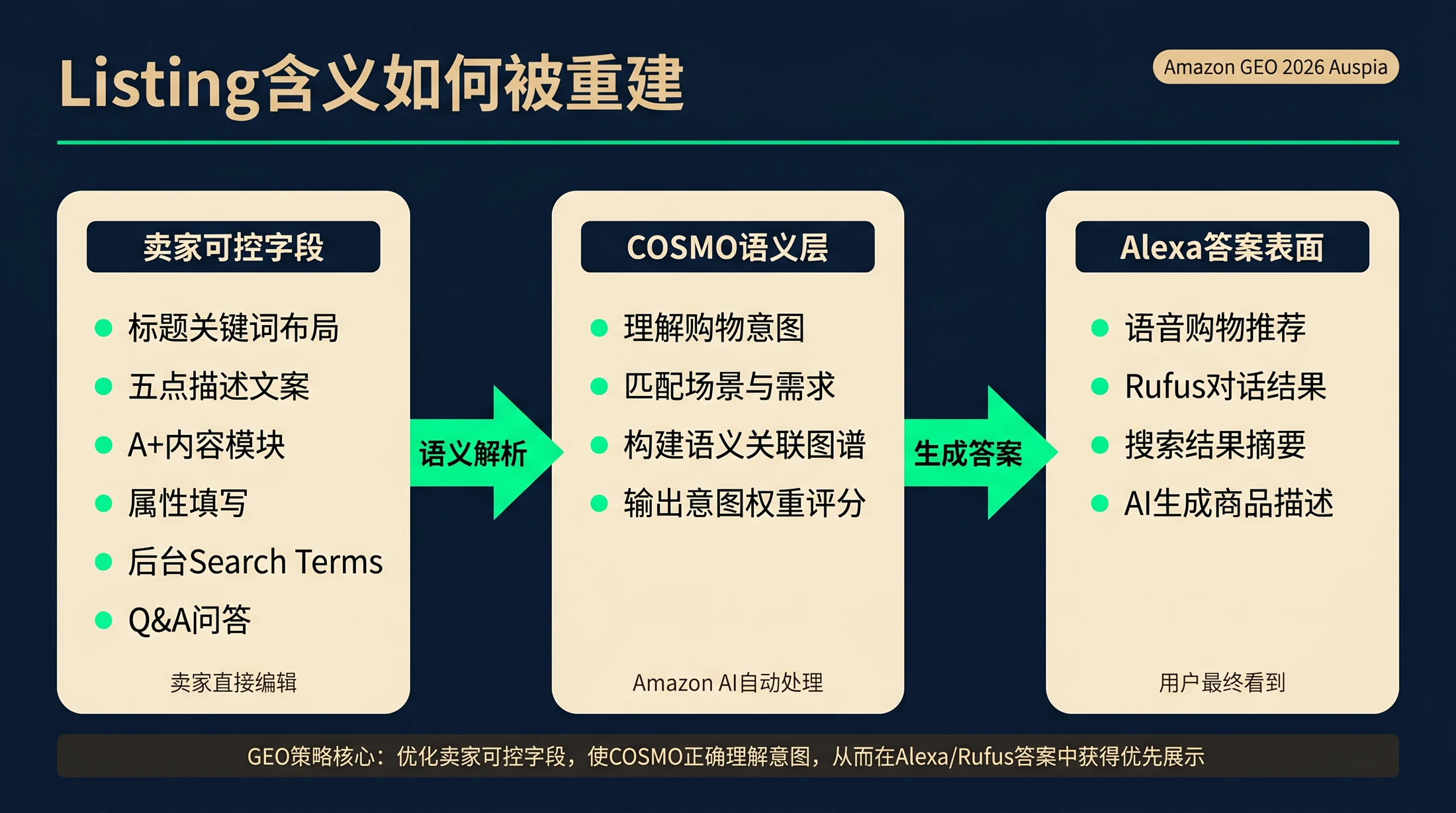 图示：Amazon Listing 的标题、属性、图片和评论等字段如何转化为 COSMO 意图信号，并进入 Alexa for Shopping 的回答表面